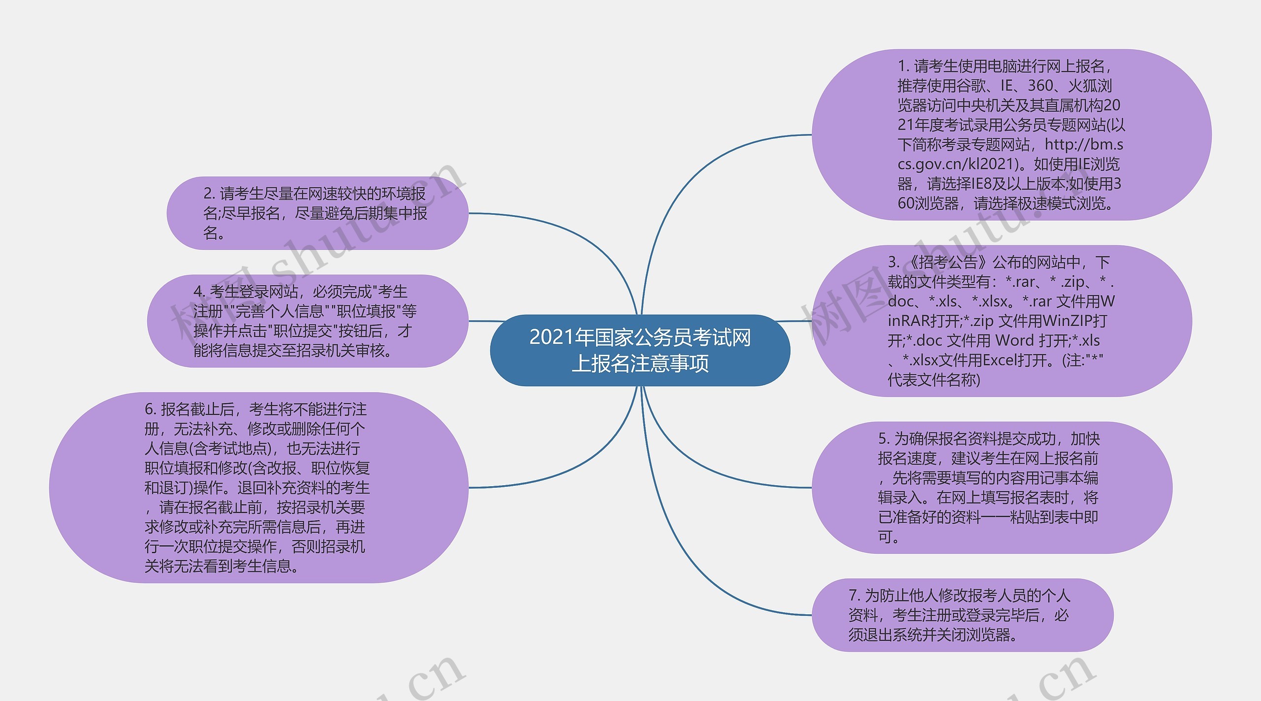 2021年国家公务员考试网上报名注意事项思维导图