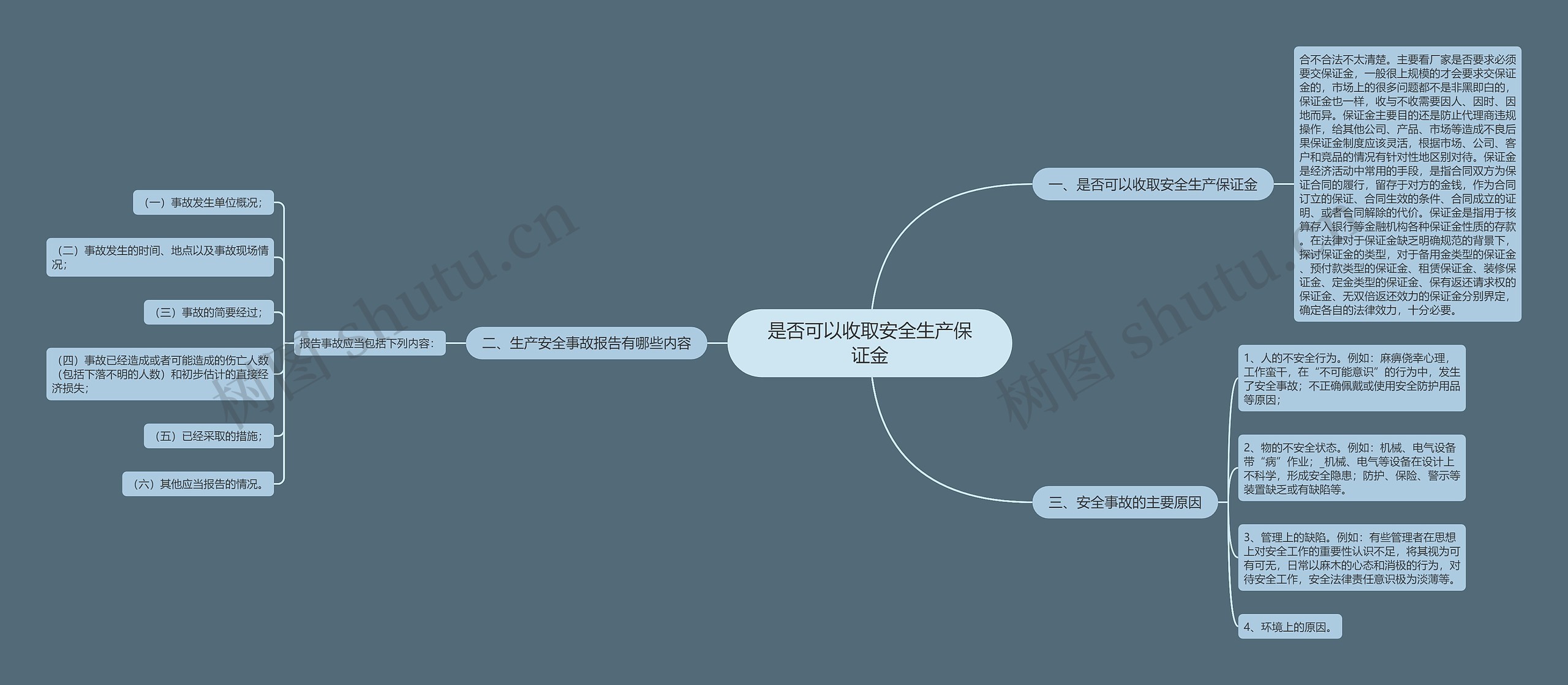 是否可以收取安全生产保证金思维导图