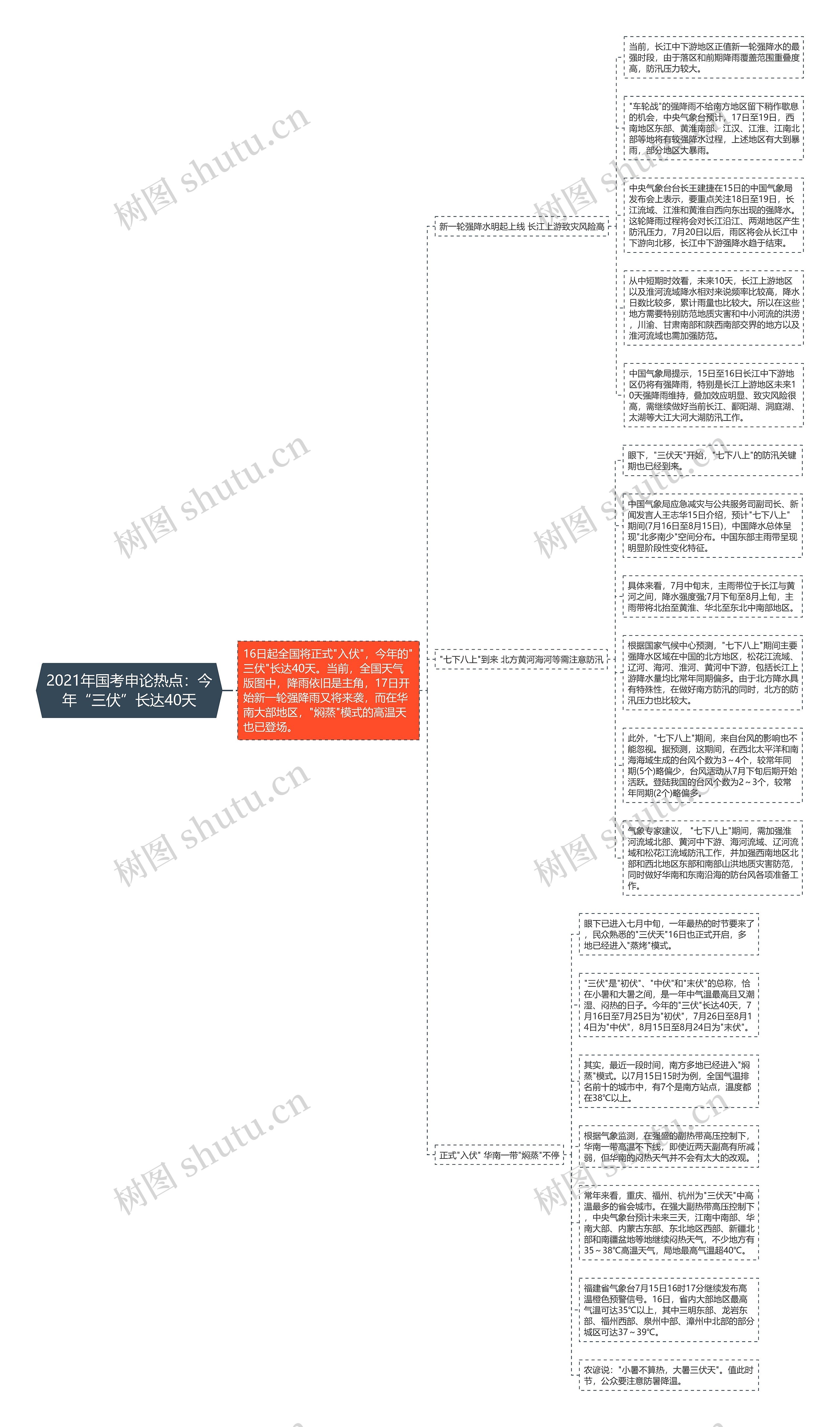2021年国考申论热点：今年“三伏”长达40天思维导图