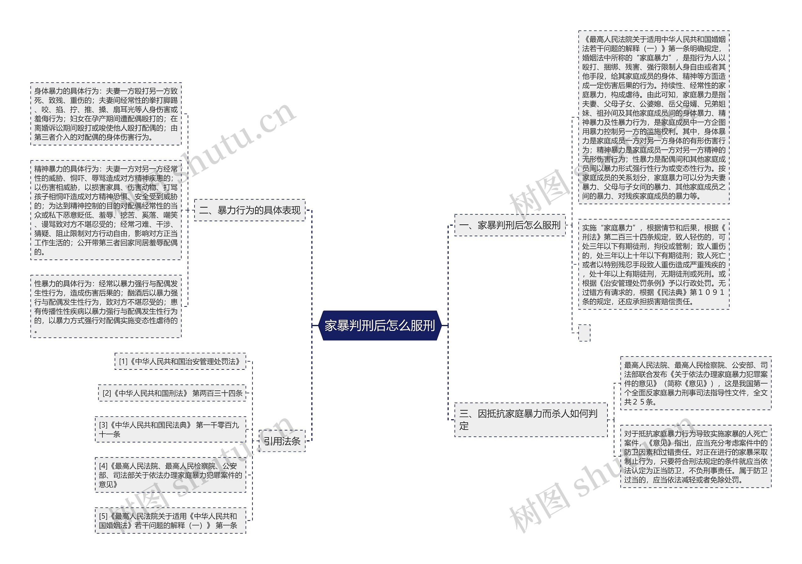 家暴判刑后怎么服刑思维导图