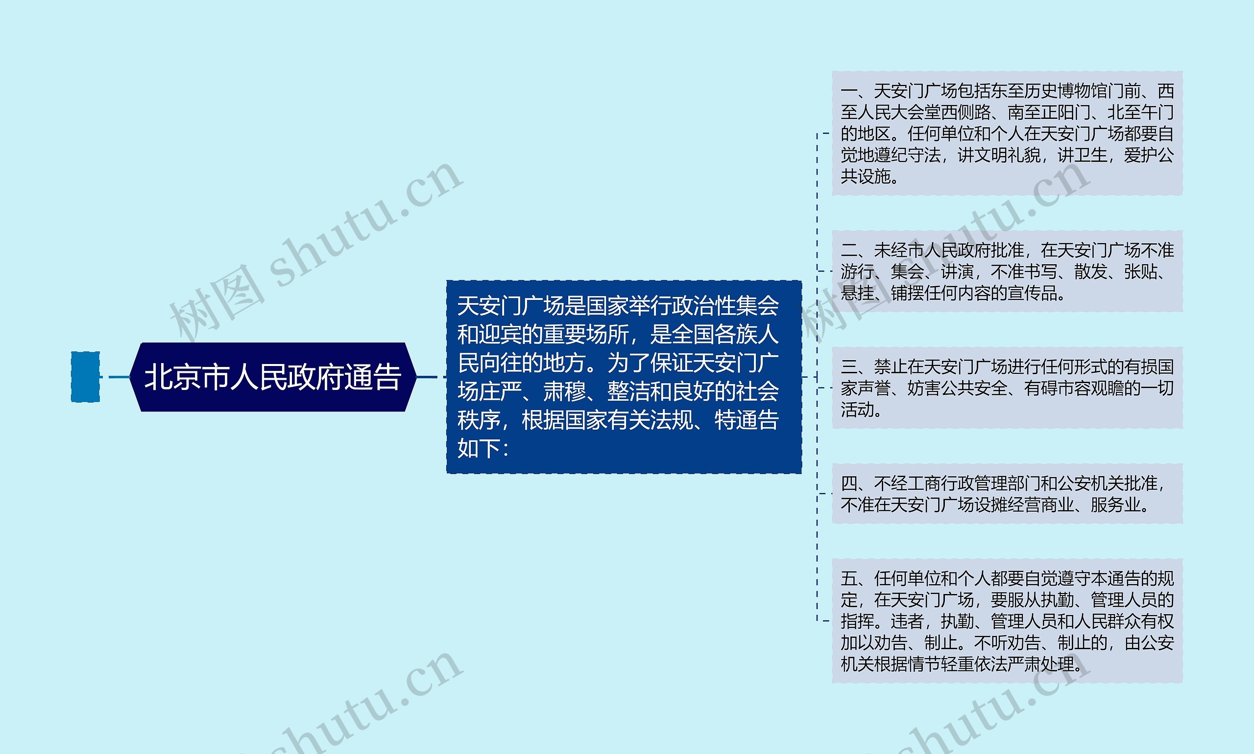 北京市人民政府通告思维导图