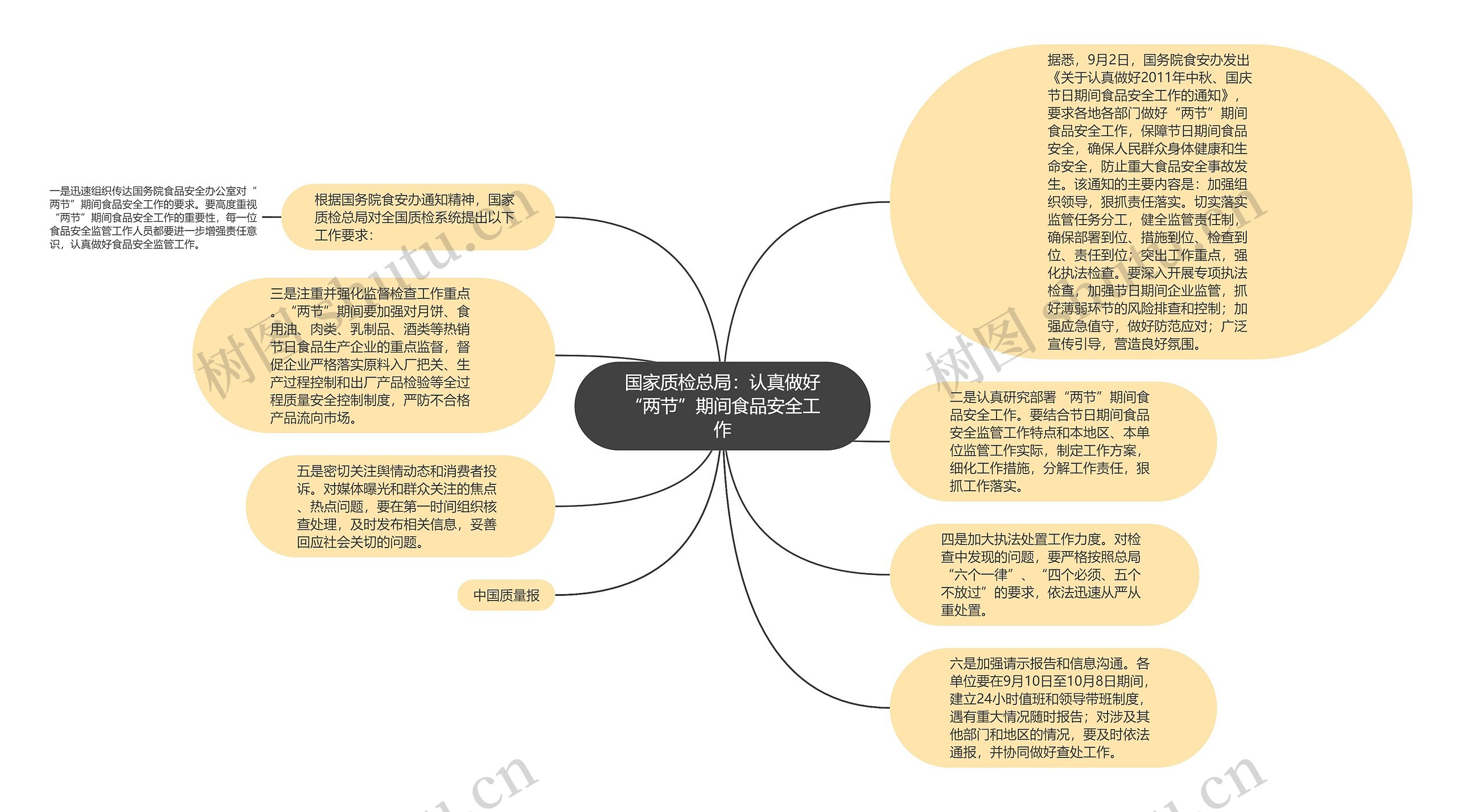 国家质检总局：认真做好“两节”期间食品安全工作思维导图