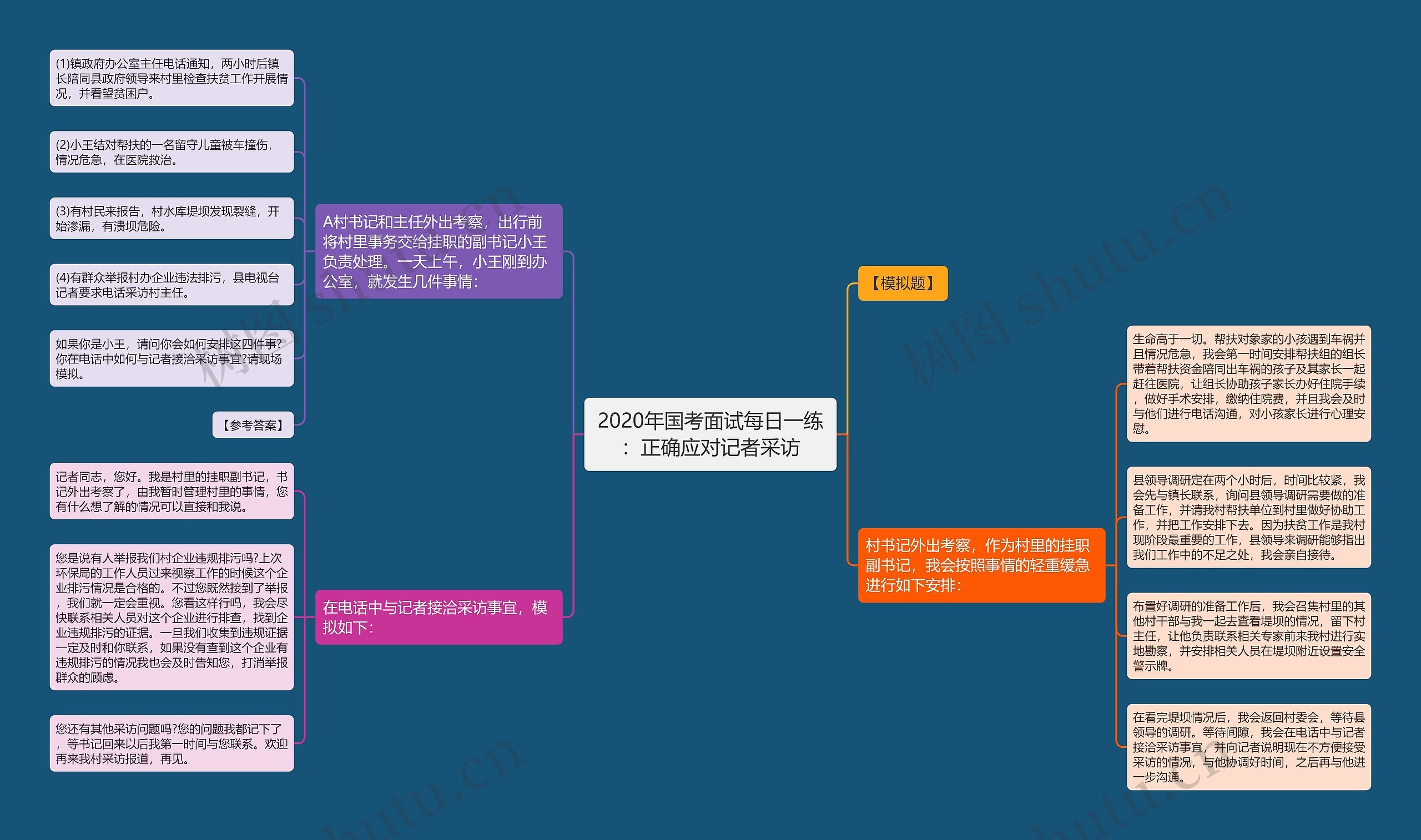 2020年国考面试每日一练：正确应对记者采访思维导图