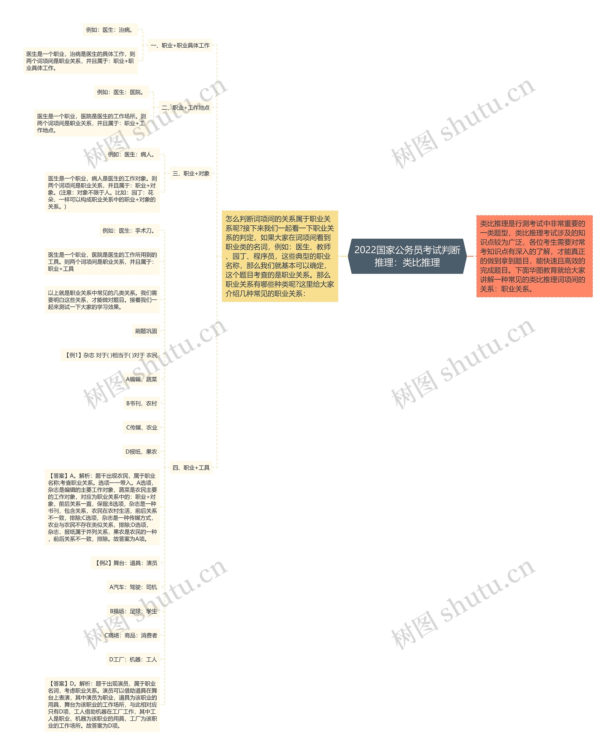 2022国家公务员考试判断推理：类比推理思维导图