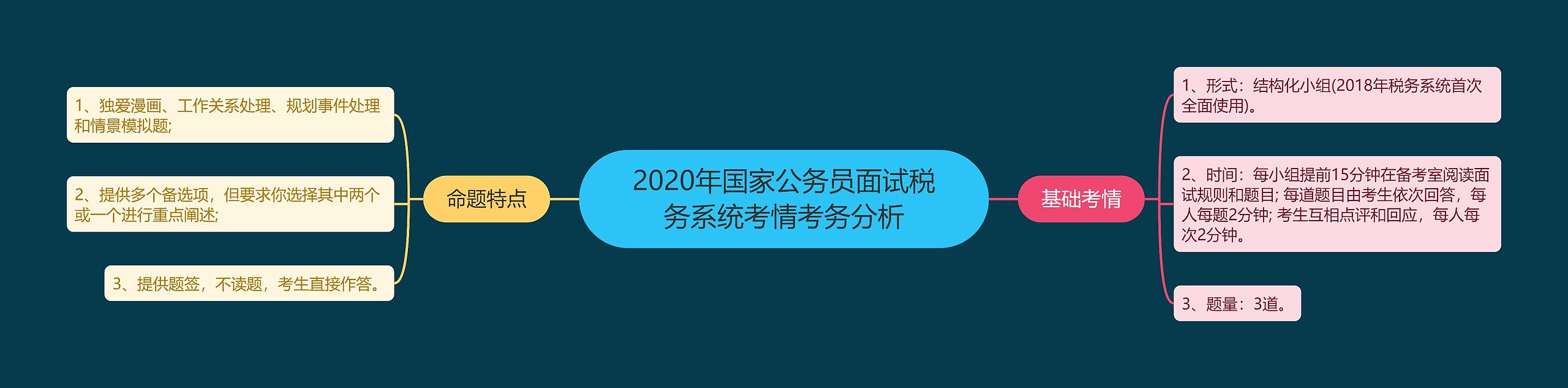 2020年国家公务员面试税务系统考情考务分析思维导图