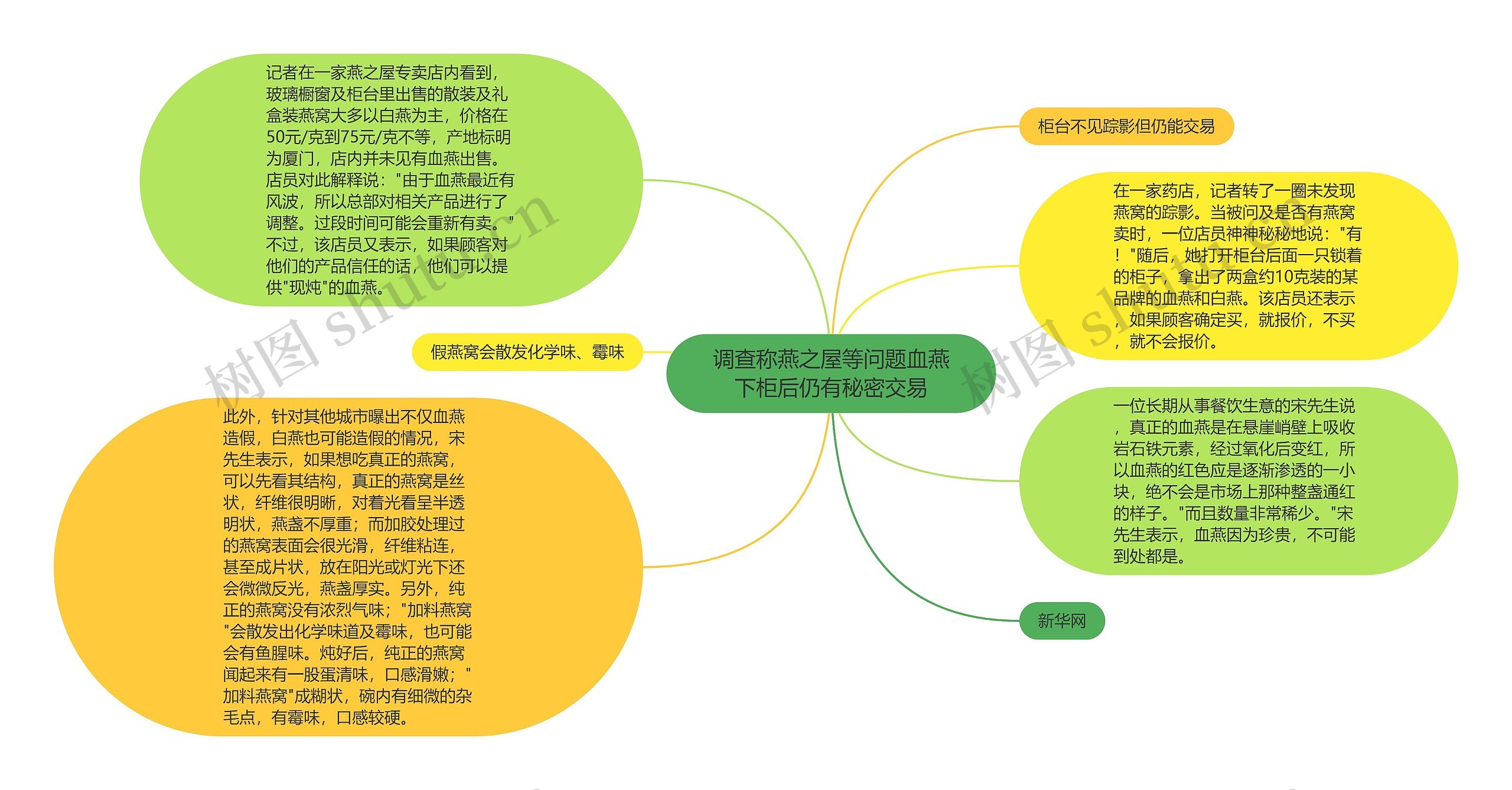 调查称燕之屋等问题血燕下柜后仍有秘密交易思维导图