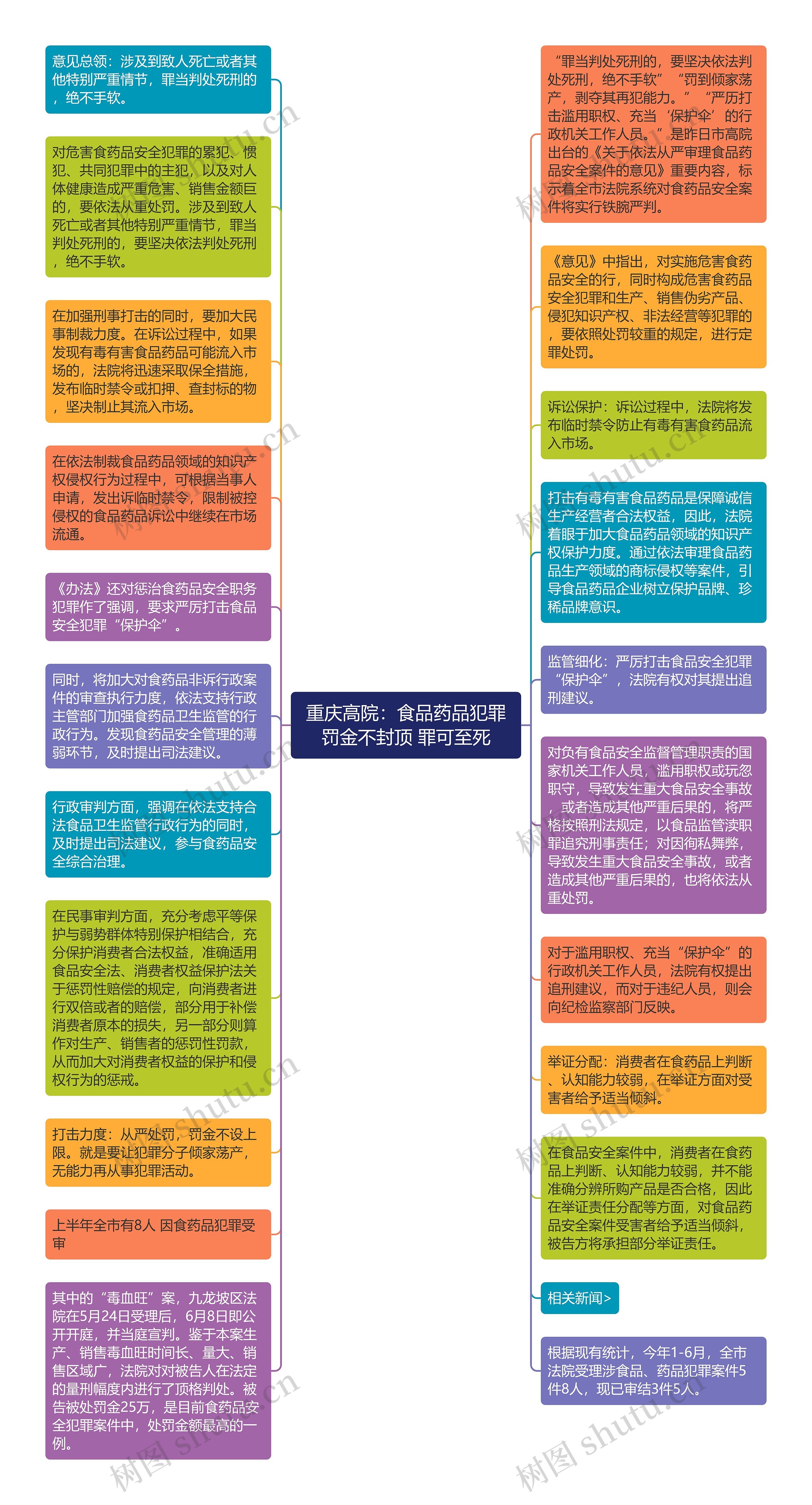 重庆高院：食品药品犯罪罚金不封顶 罪可至死思维导图