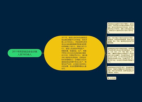 2011年抓获食品安全涉案人员7000余人