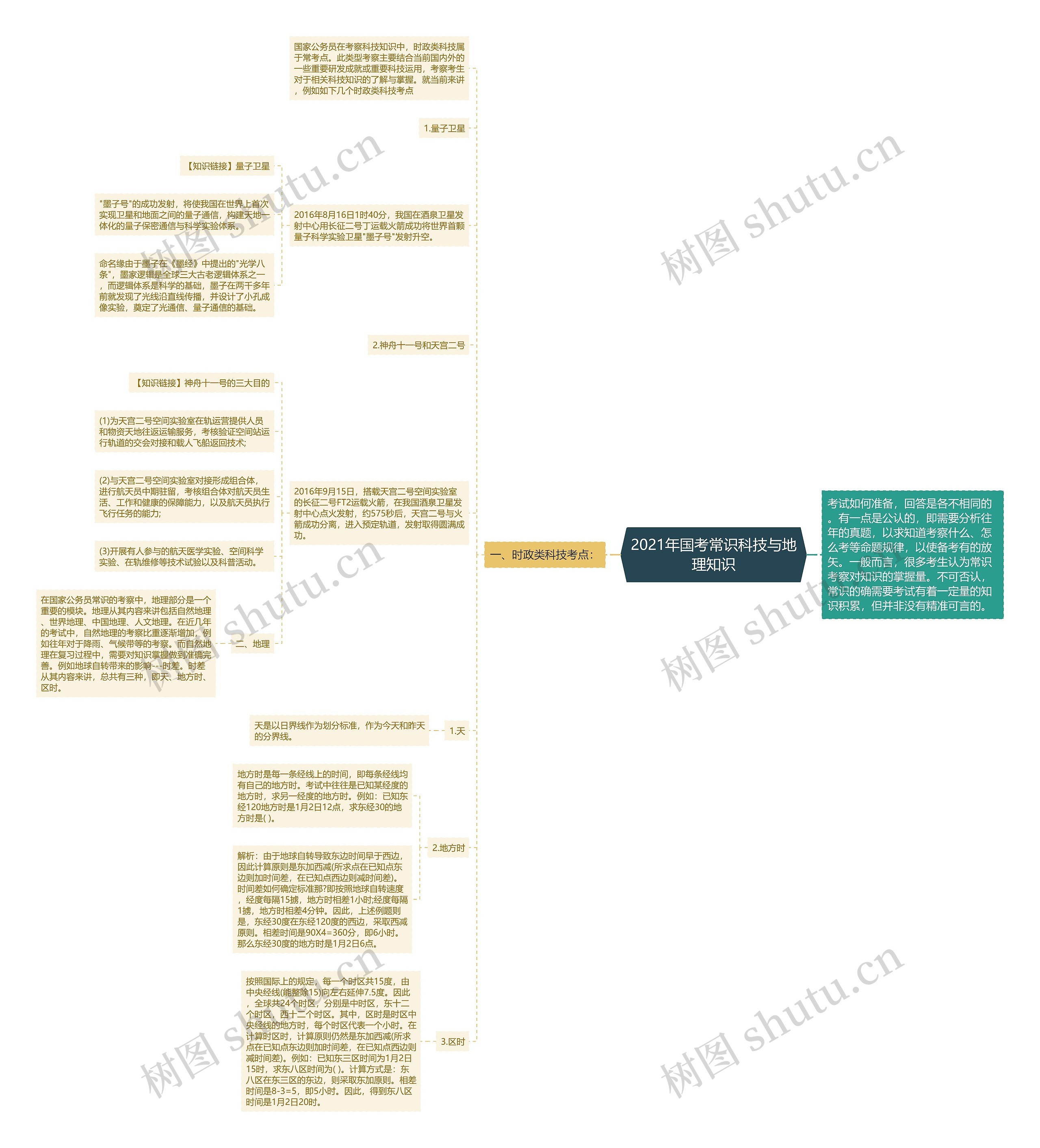 2021年国考常识科技与地理知识思维导图