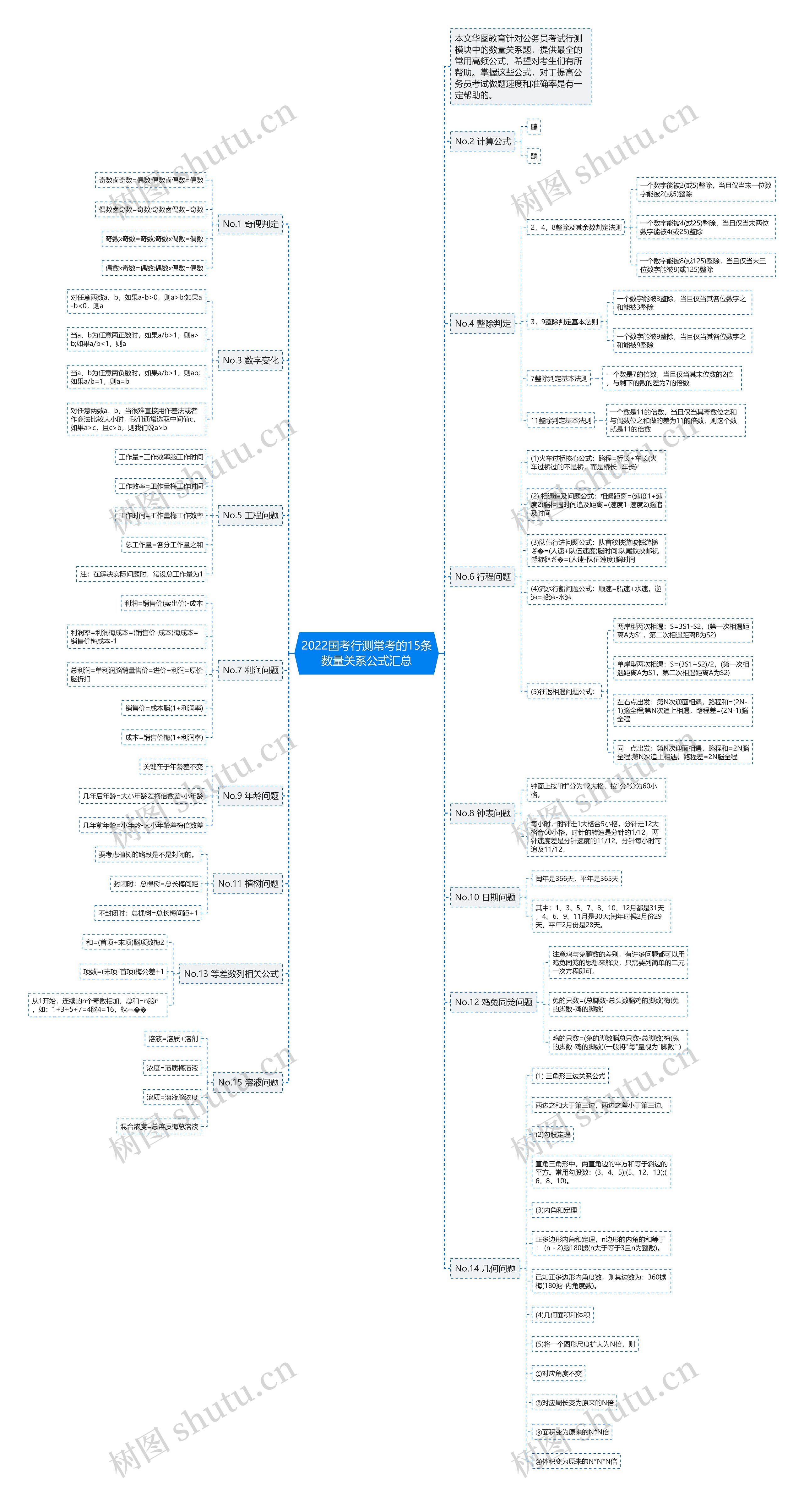 2022国考行测常考的15条数量关系公式汇总思维导图