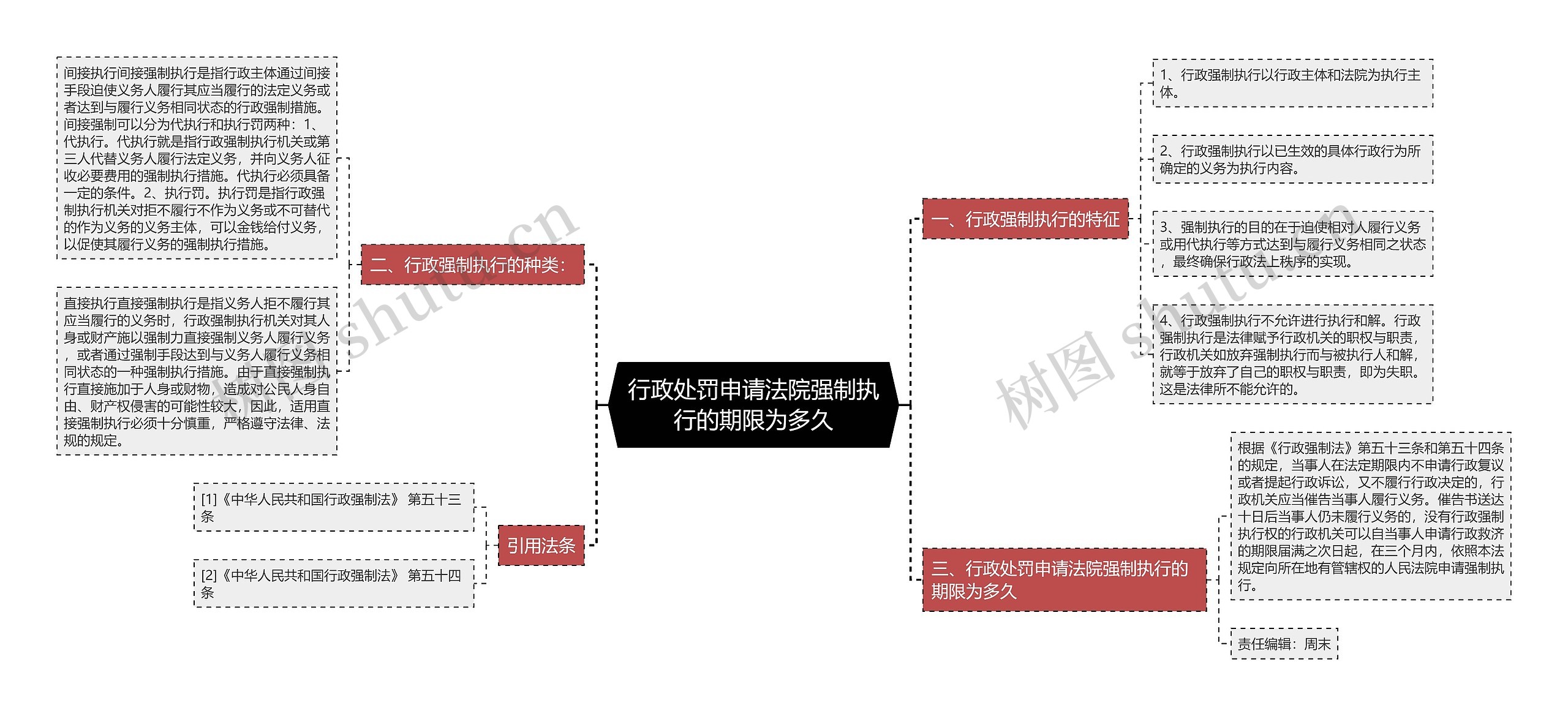 行政处罚申请法院强制执行的期限为多久思维导图