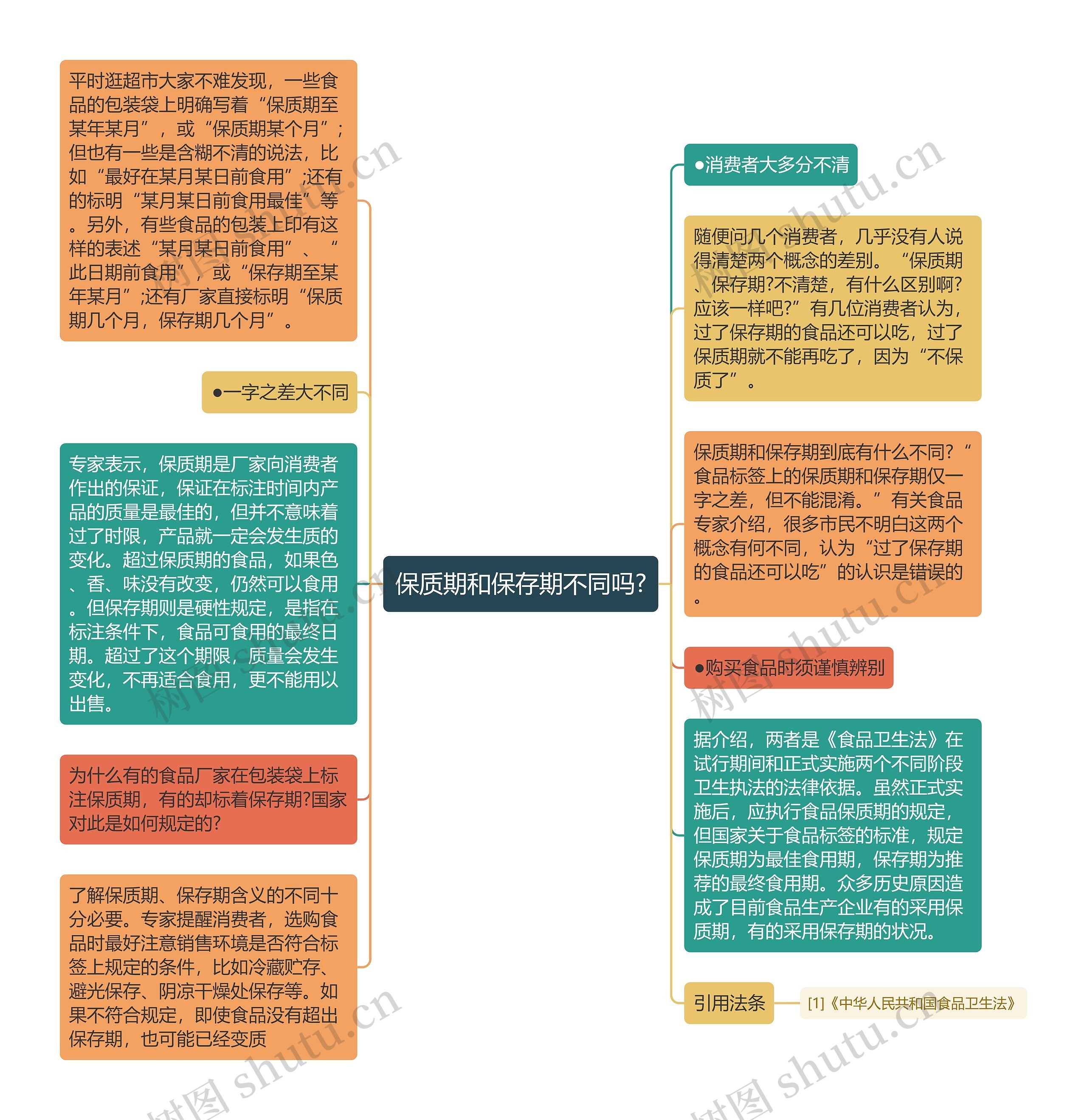 保质期和保存期不同吗?思维导图