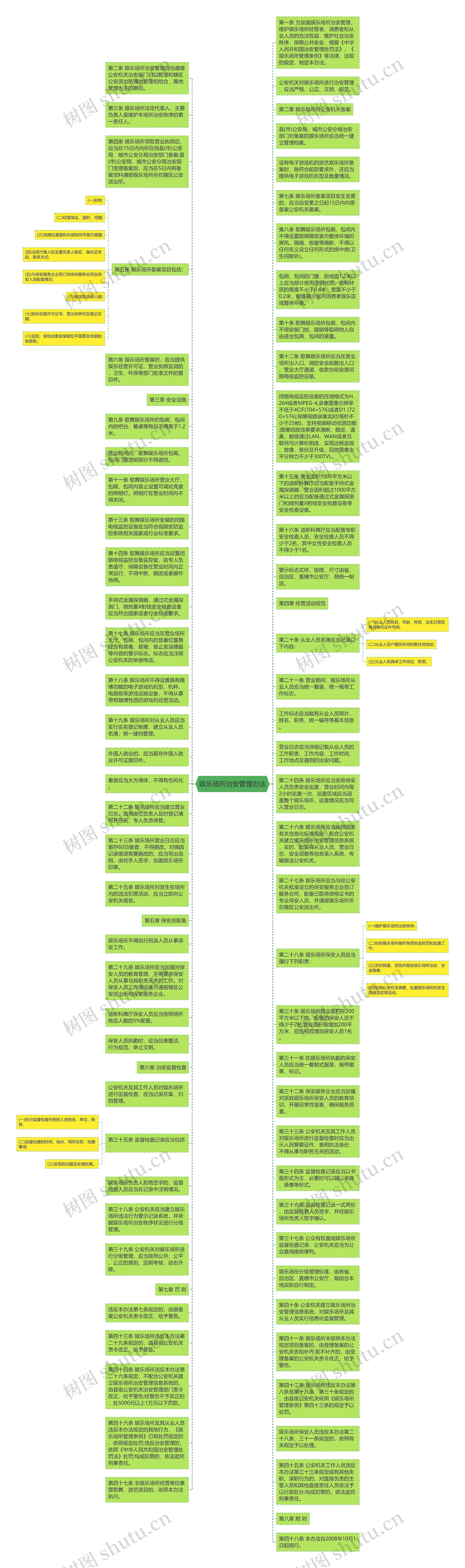 娱乐场所治安管理办法思维导图