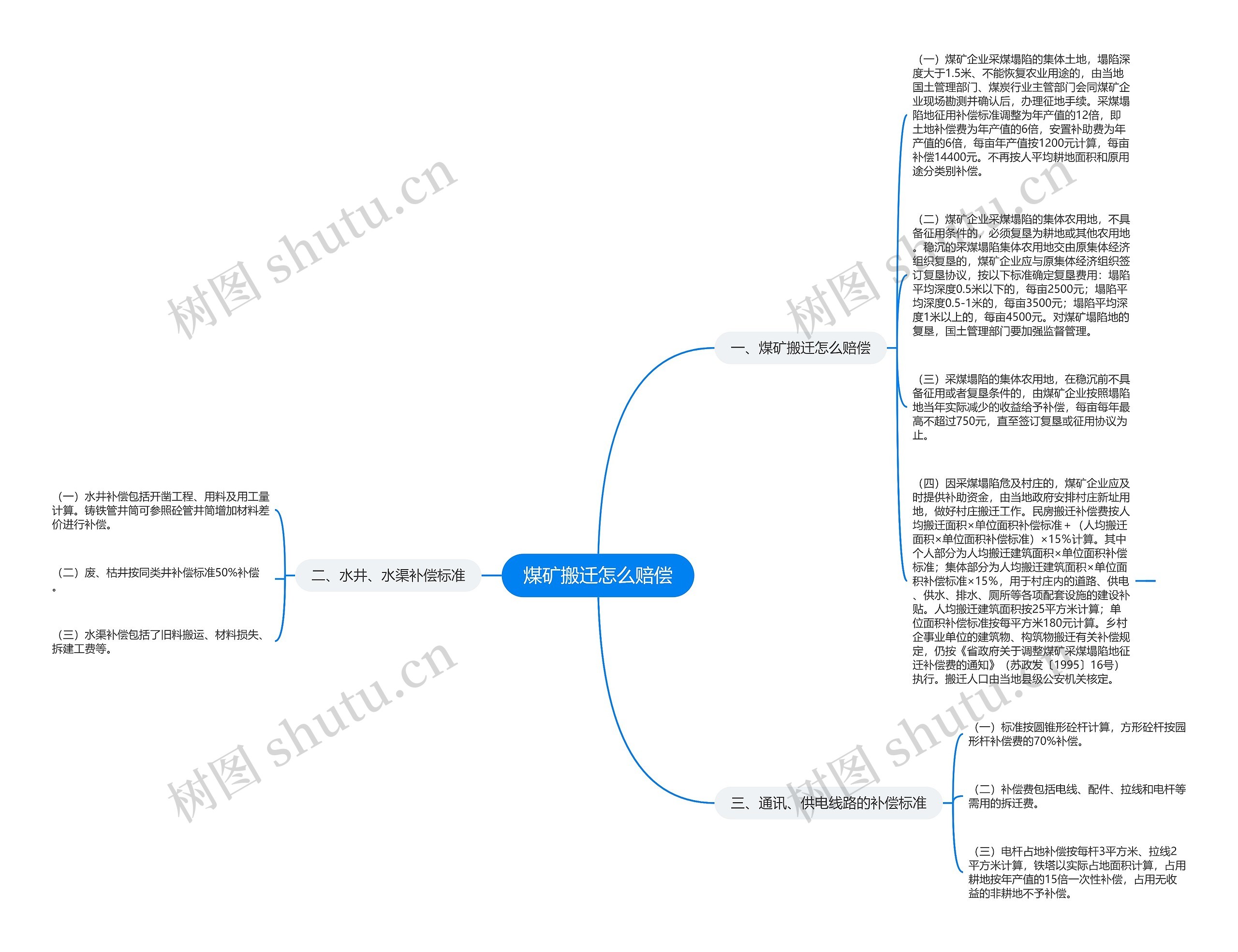 煤矿搬迁怎么赔偿思维导图