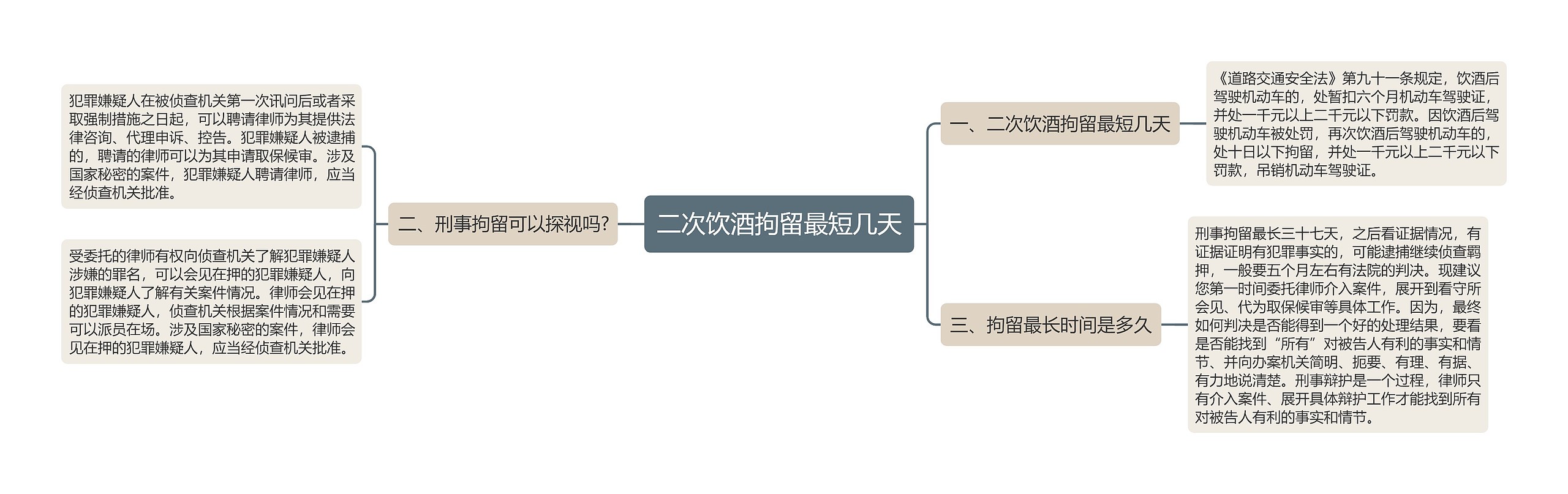 二次饮酒拘留最短几天思维导图