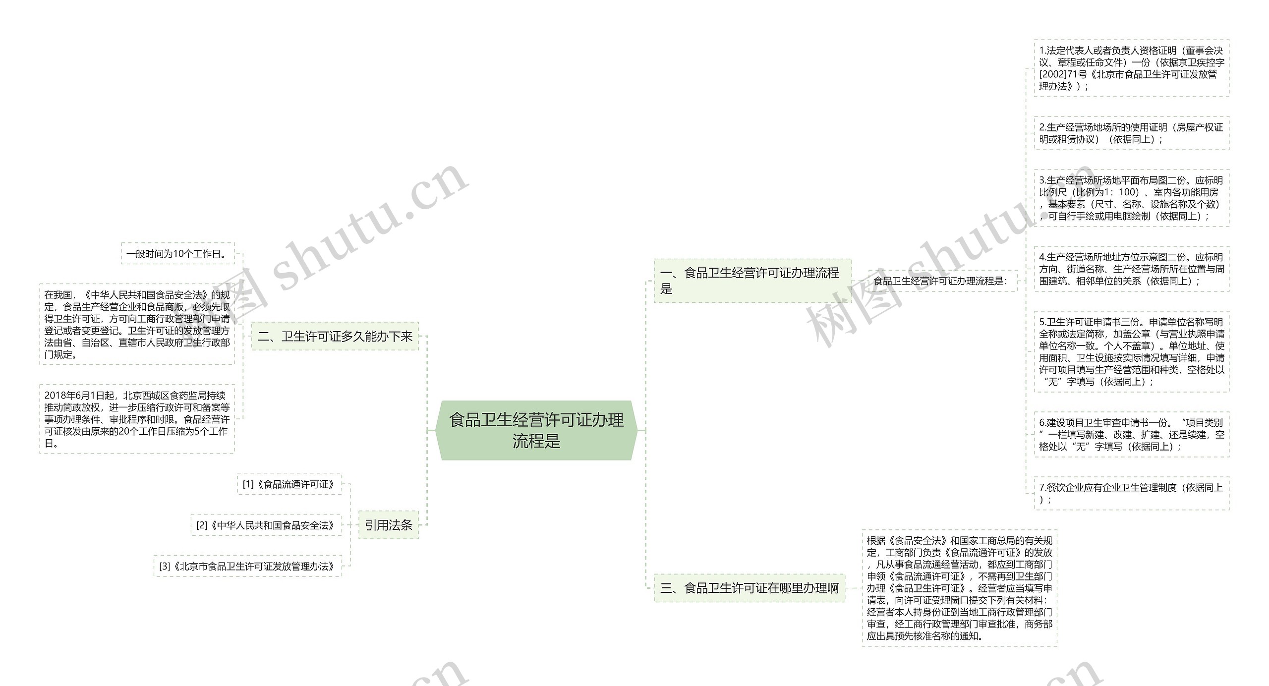 食品卫生经营许可证办理流程是思维导图