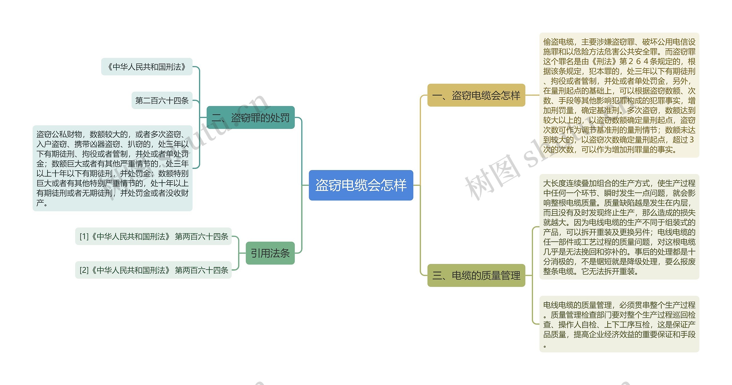 盗窃电缆会怎样思维导图