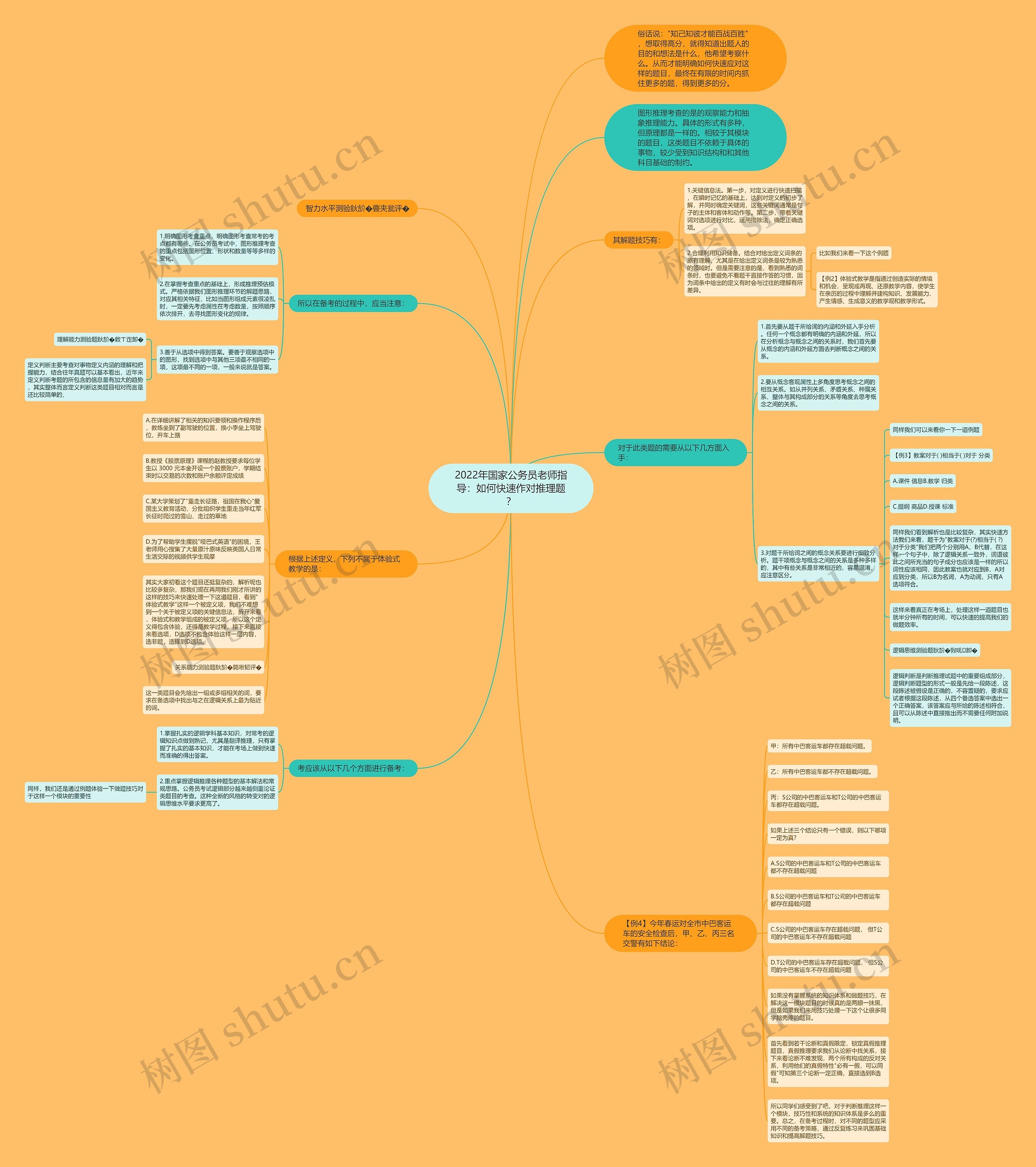 2022年国家公务员老师指导：如何快速作对推理题？思维导图