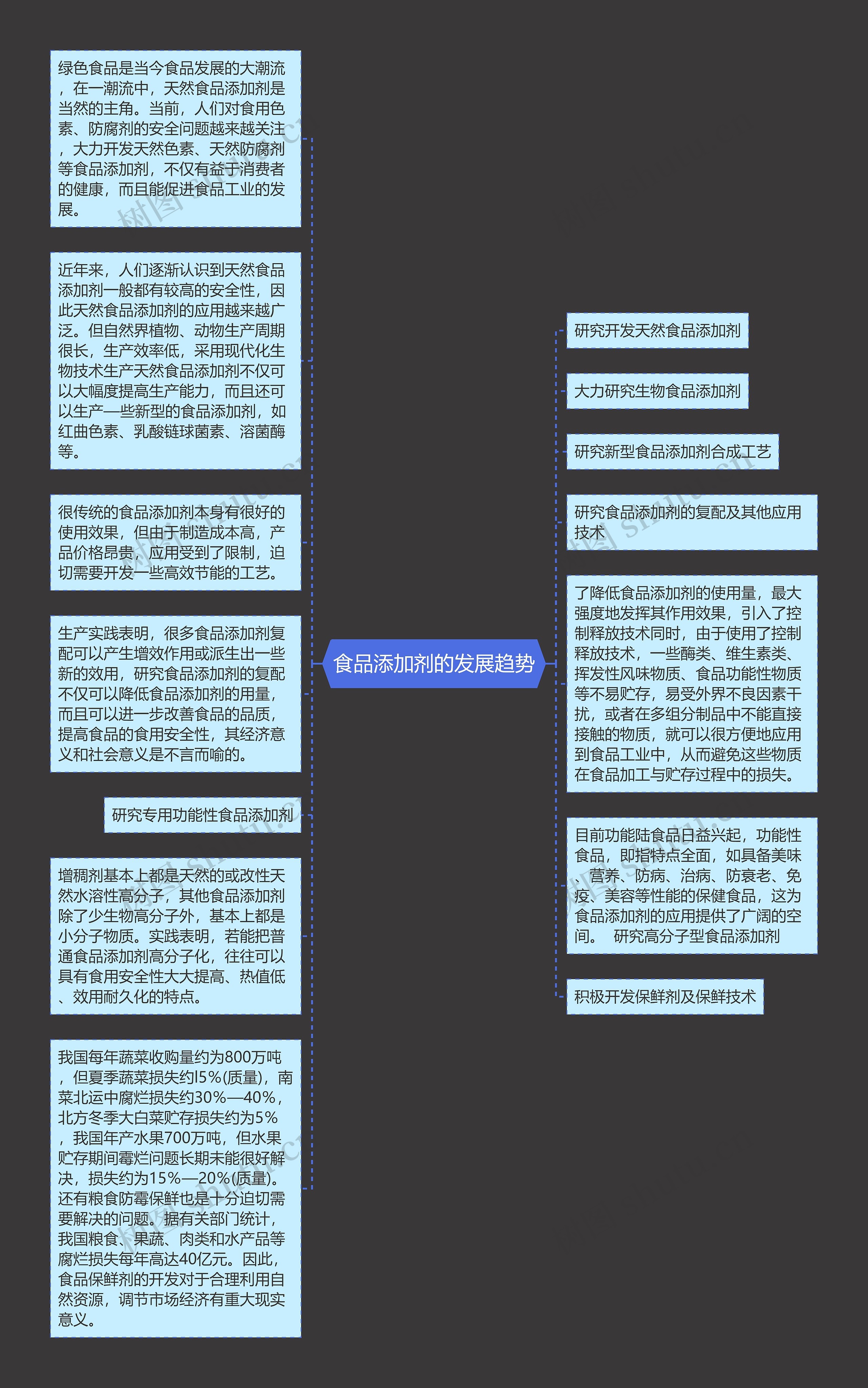 食品添加剂的发展趋势