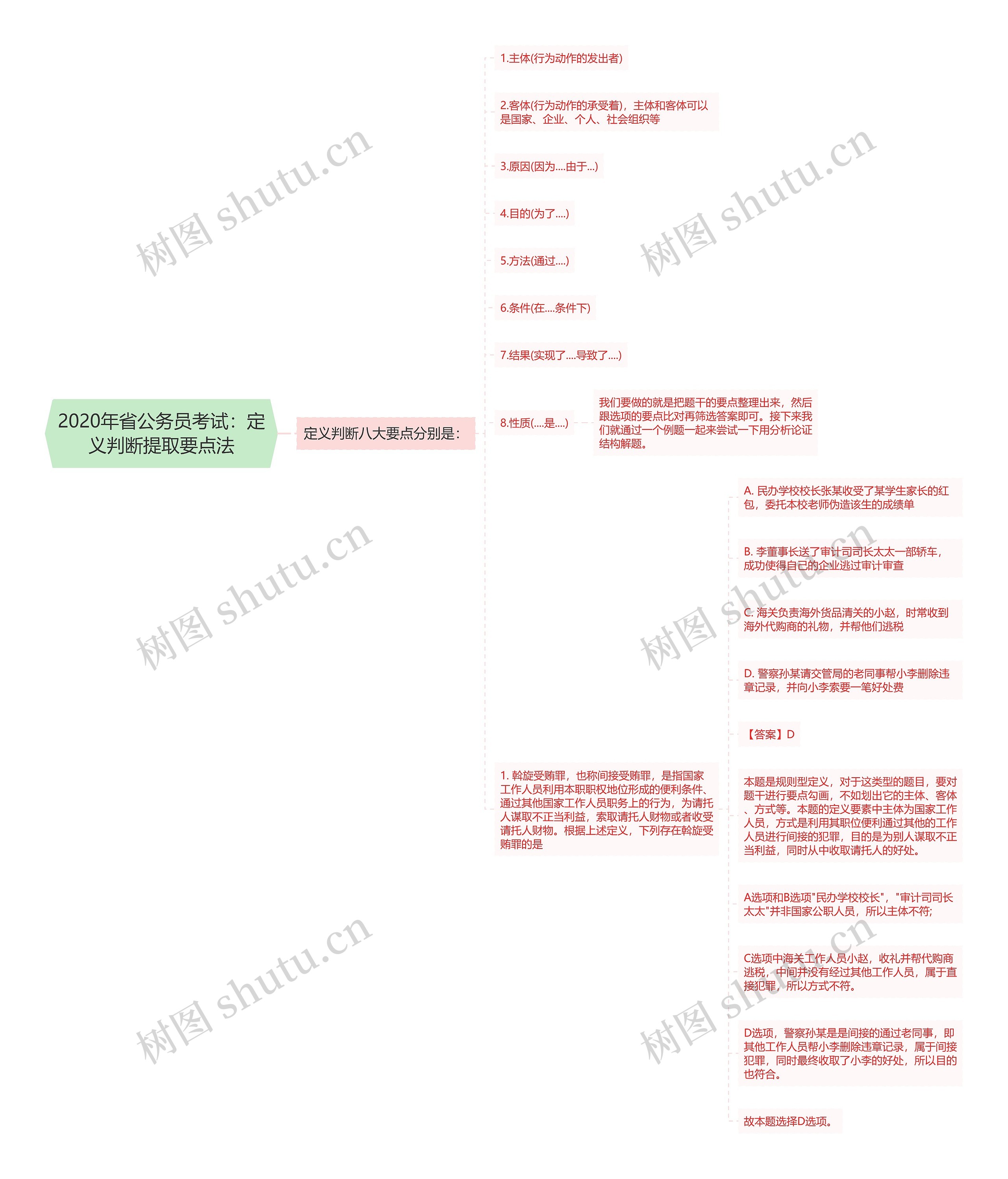 2020年省公务员考试：定义判断提取要点法思维导图