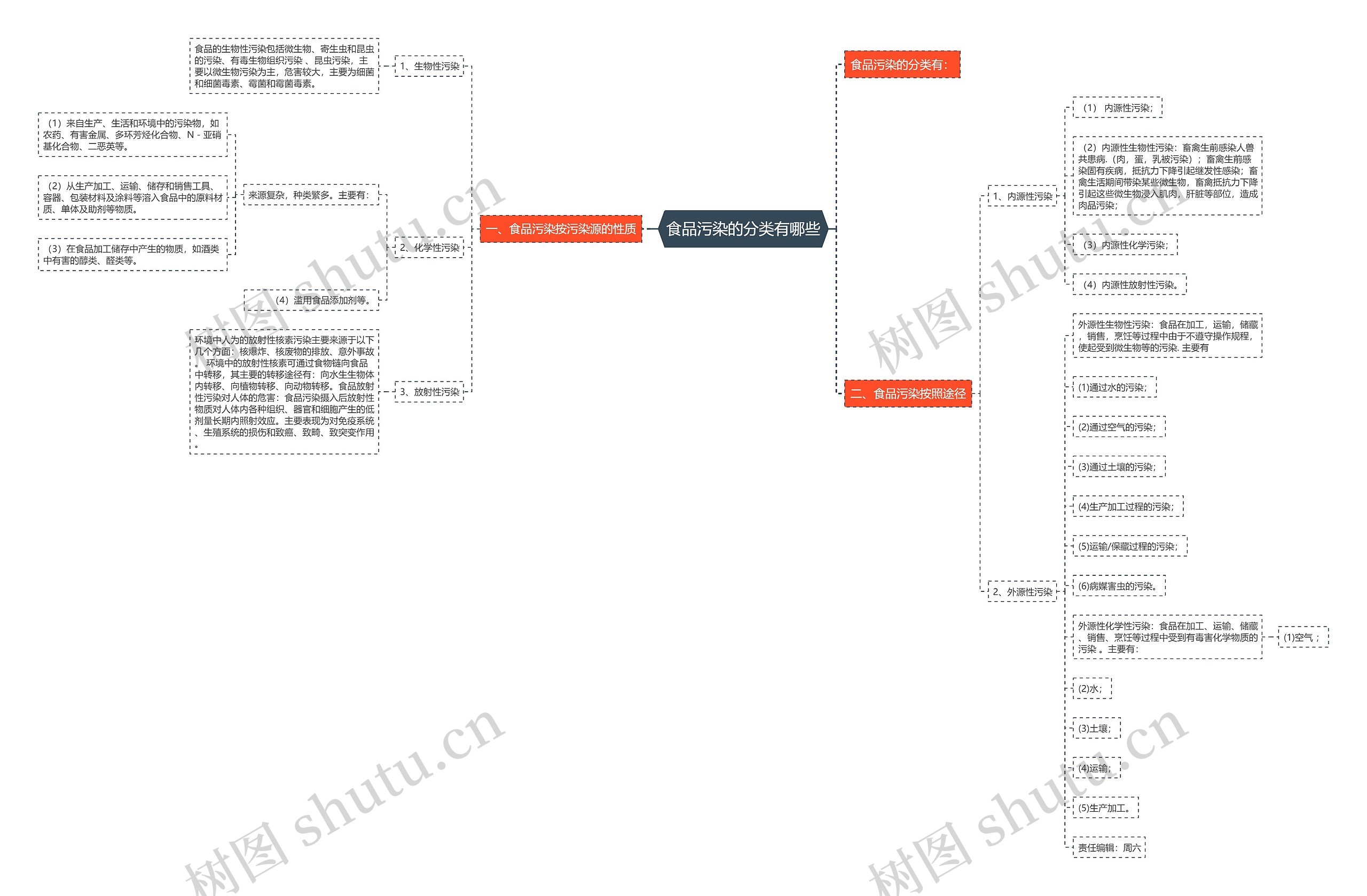 食品污染的分类有哪些思维导图