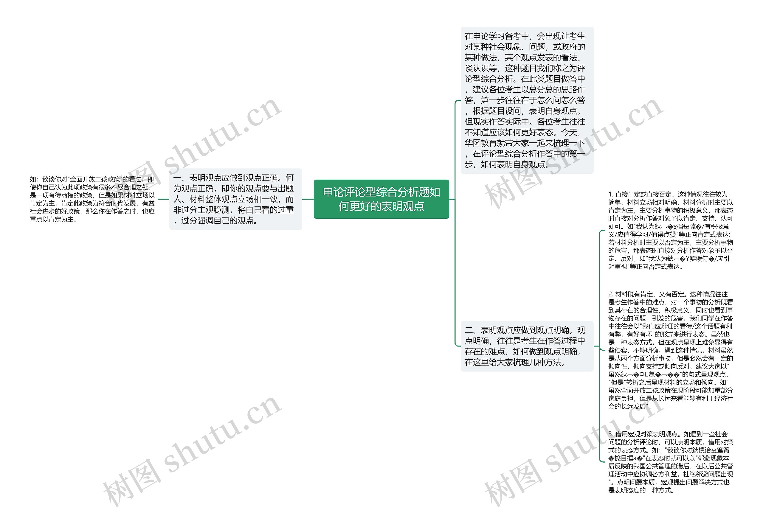 申论评论型综合分析题如何更好的表明观点思维导图