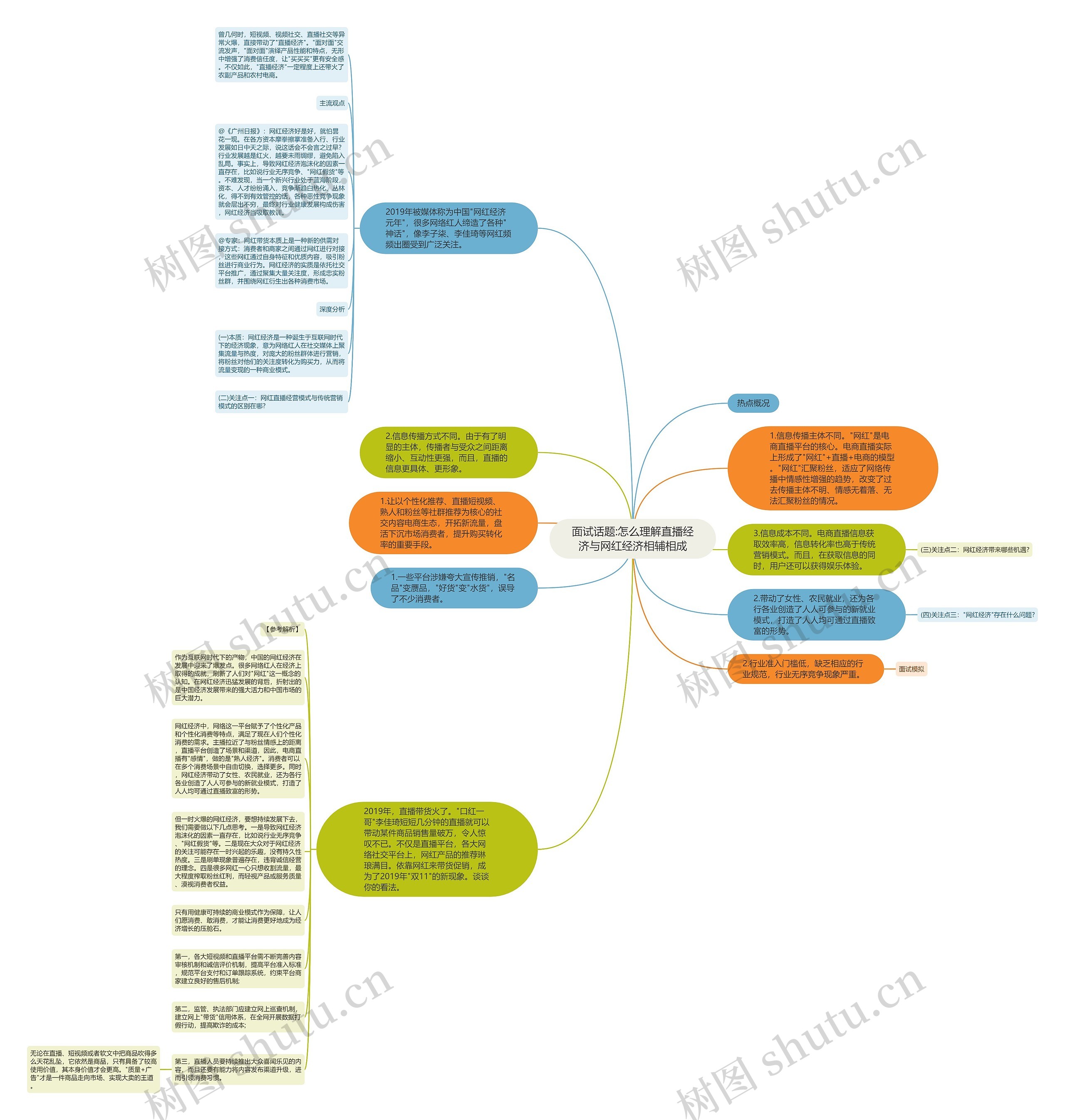 面试话题:怎么理解直播经济与网红经济相辅相成思维导图