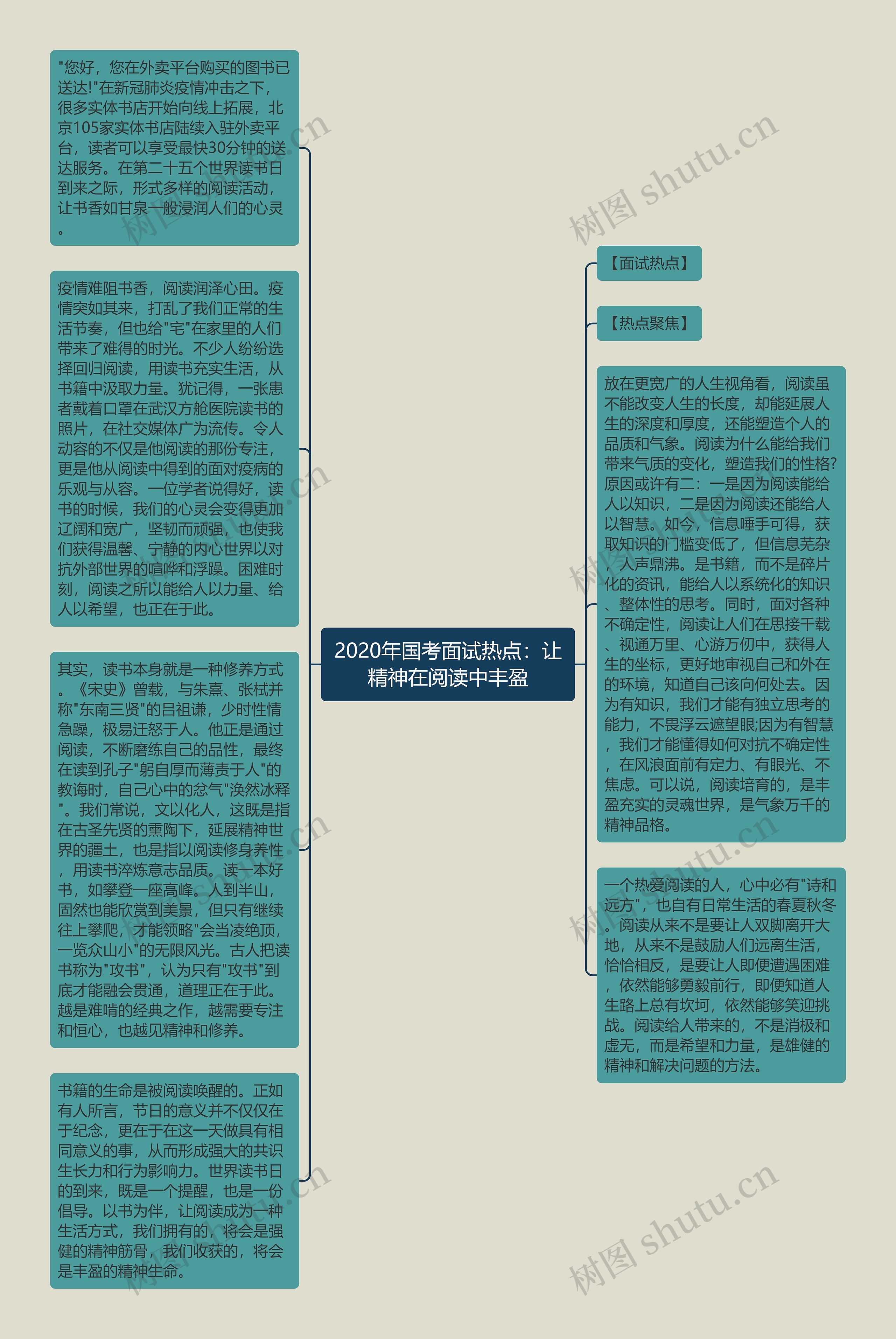 2020年国考面试热点：让精神在阅读中丰盈思维导图