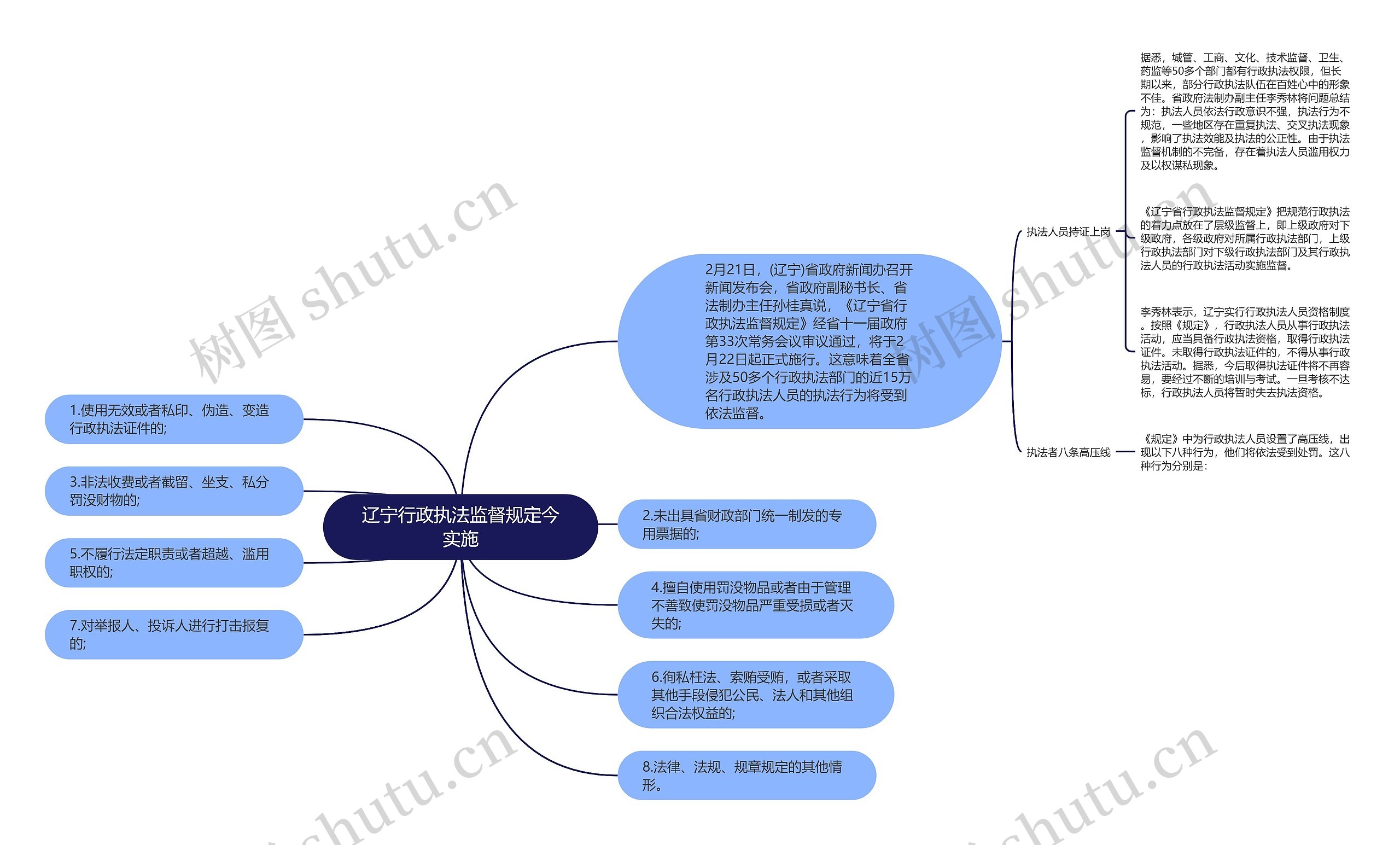 辽宁行政执法监督规定今实施思维导图