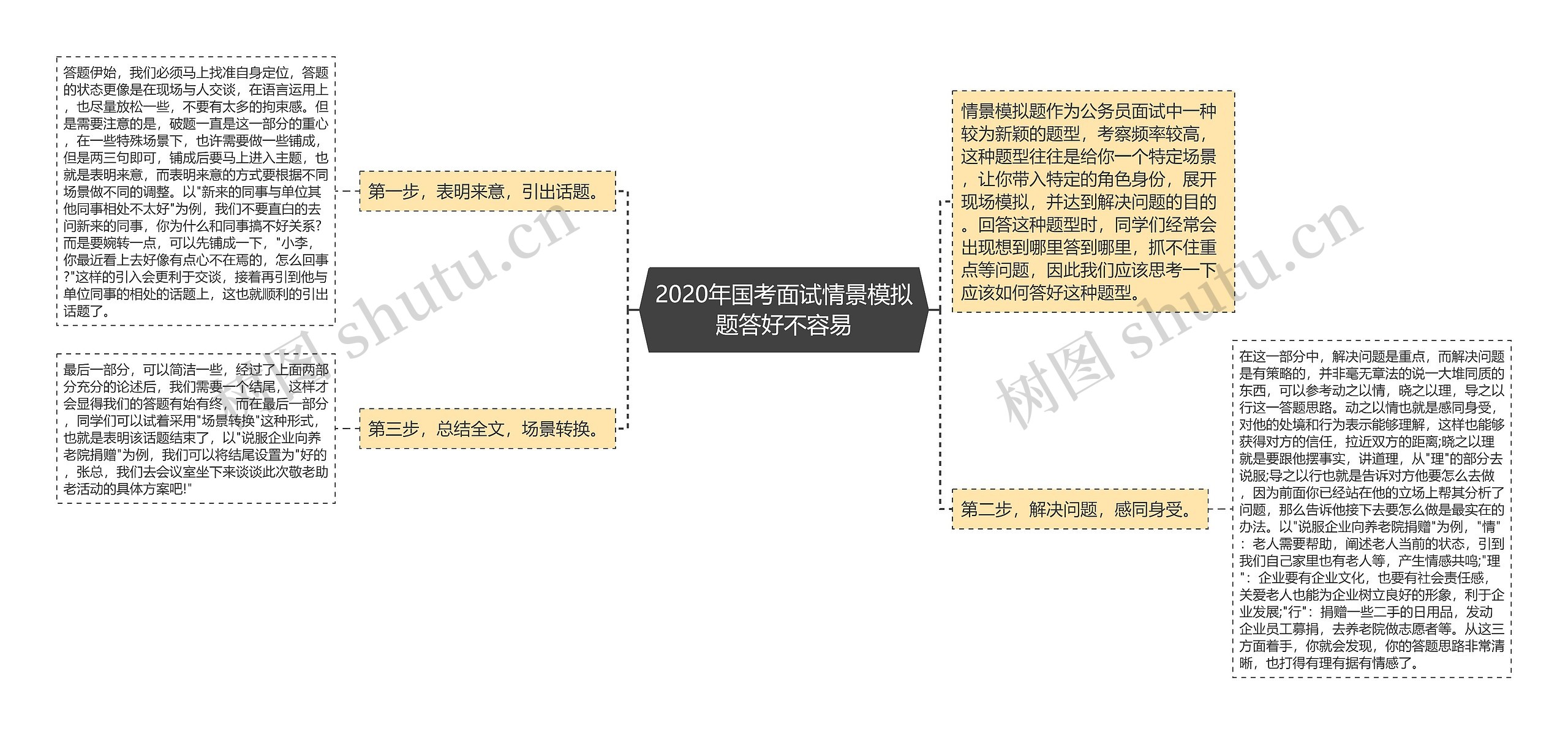 2020年国考面试情景模拟题答好不容易思维导图