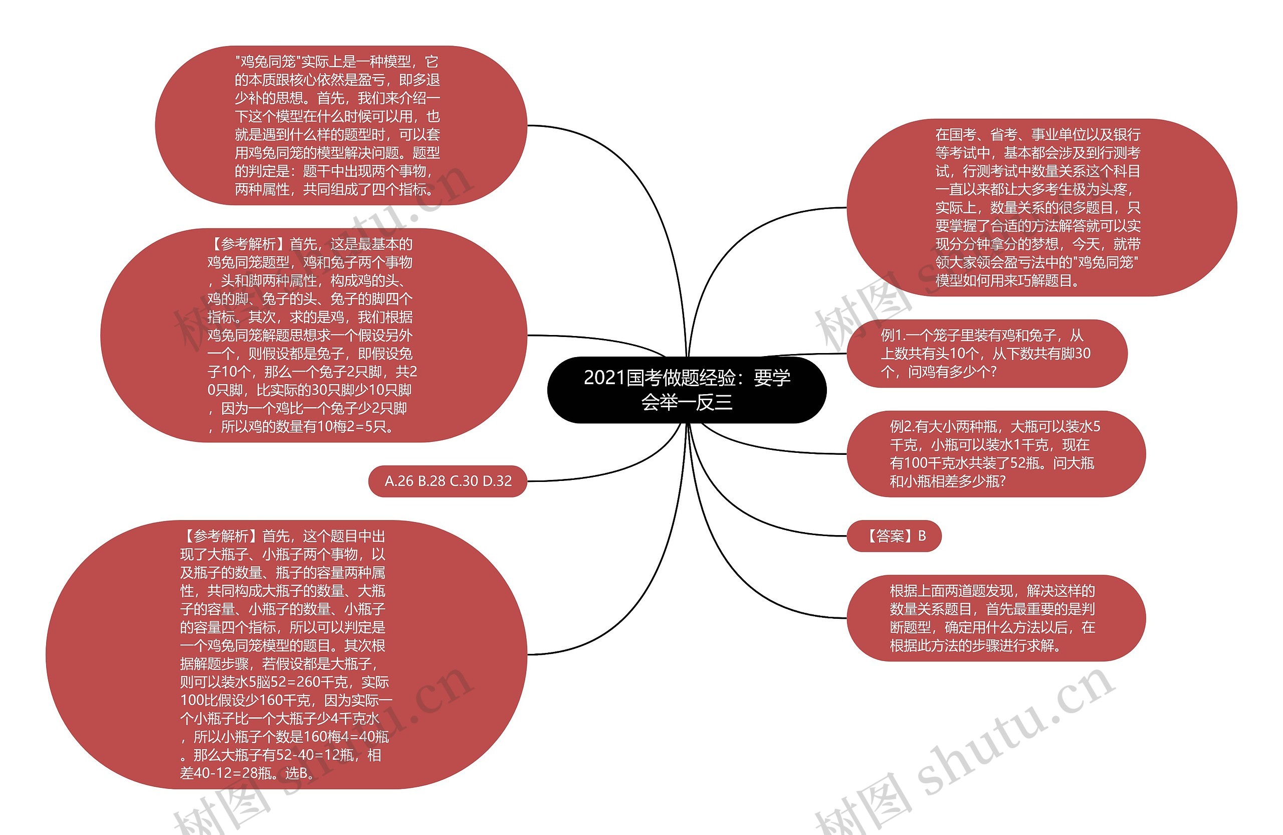 2021国考做题经验：要学会举一反三