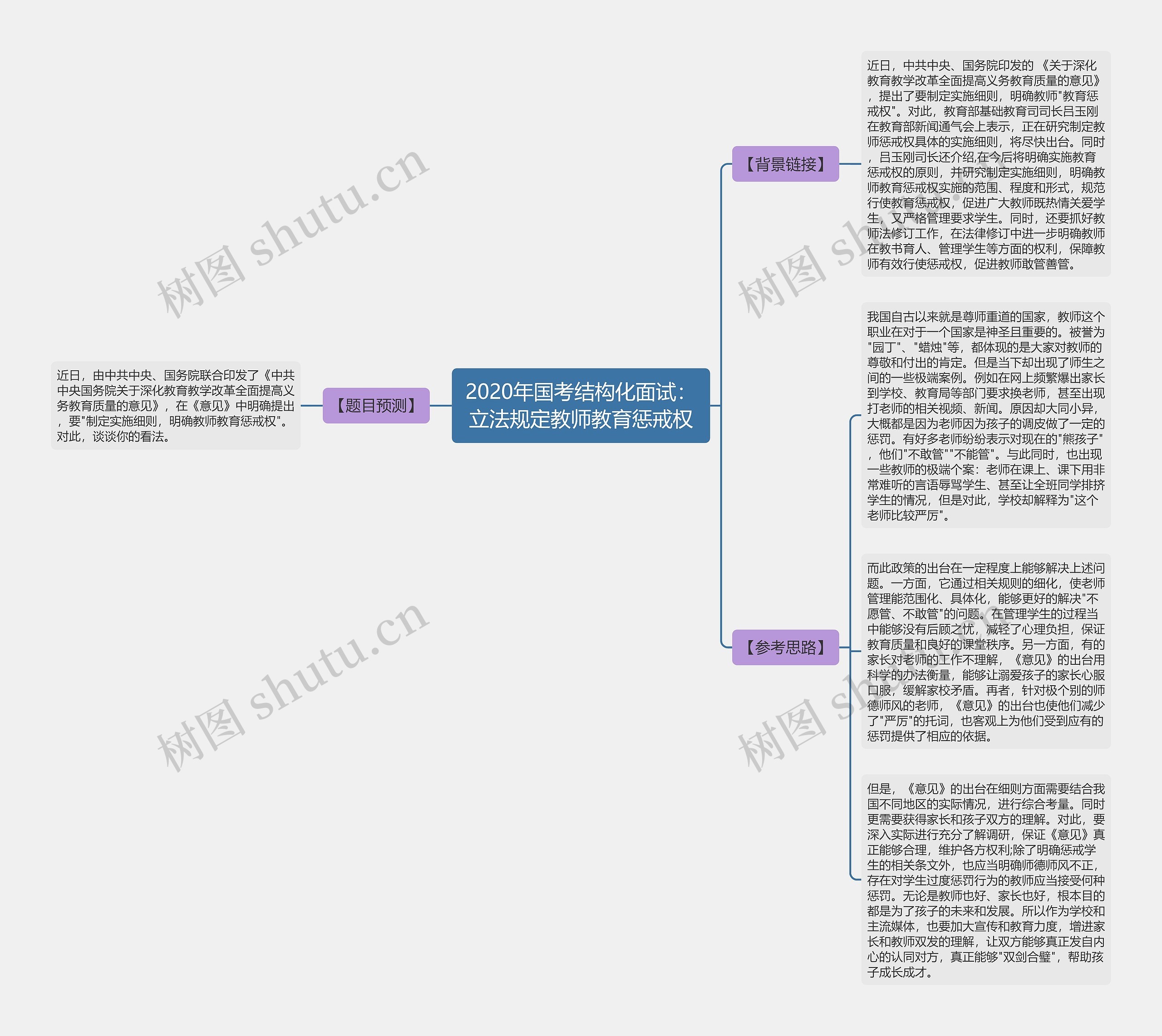 2020年国考结构化面试：立法规定教师教育惩戒权思维导图