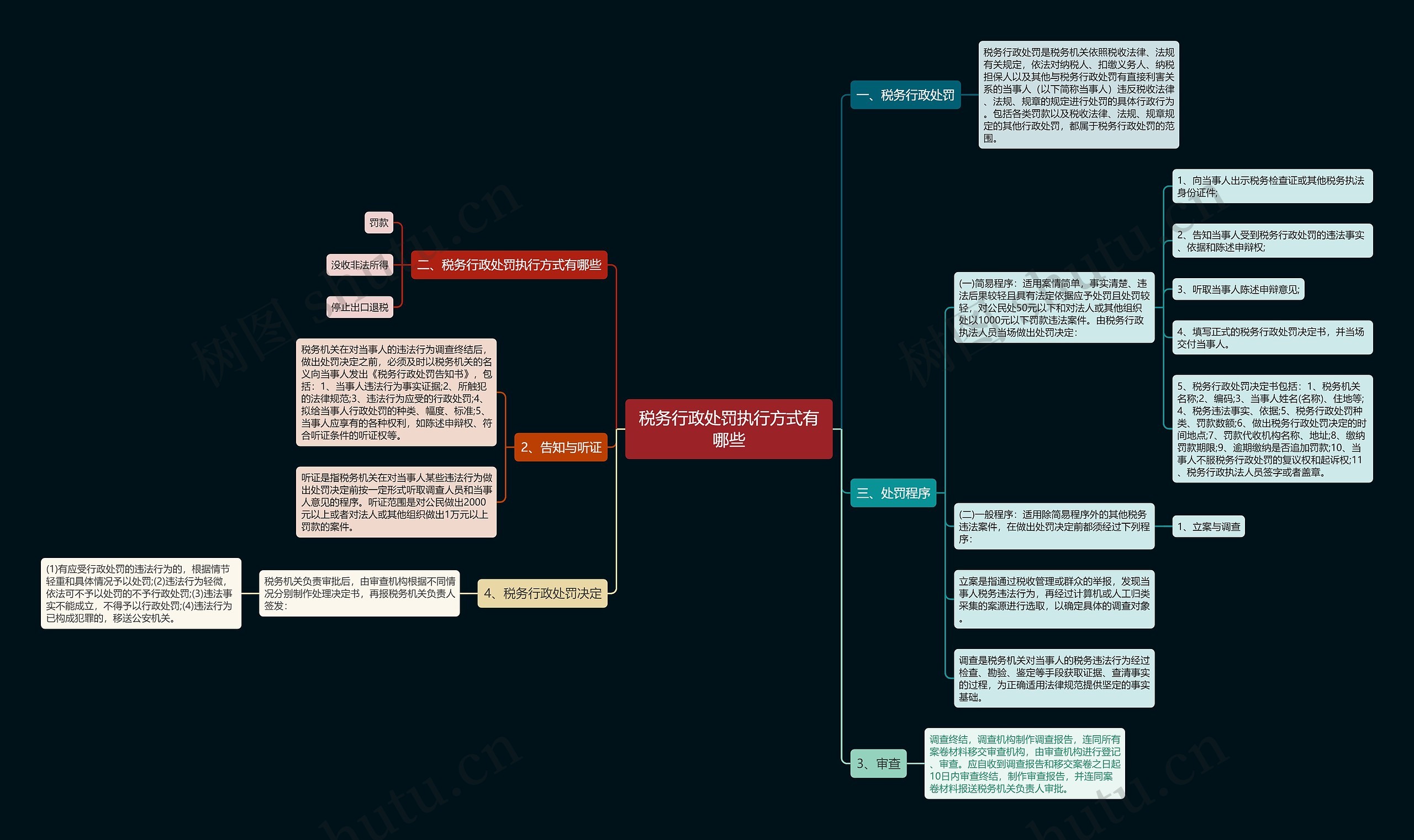 税务行政处罚执行方式有哪些思维导图