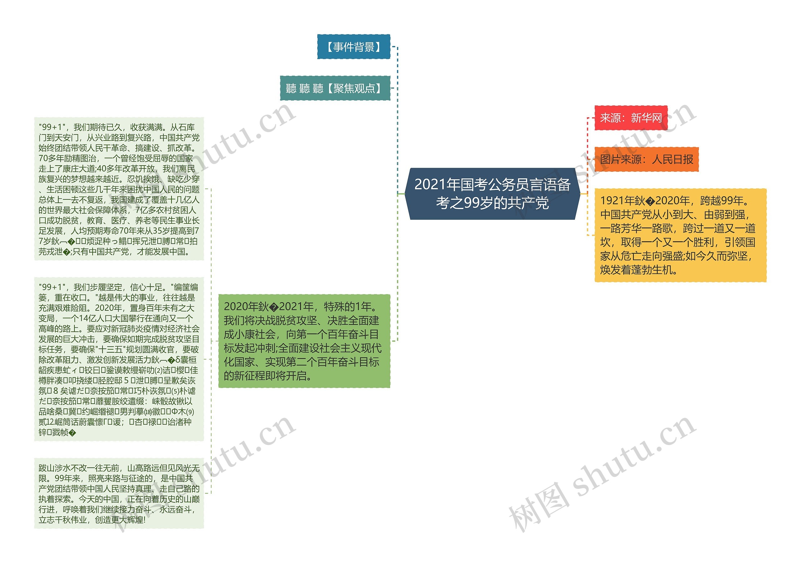 2021年国考公务员言语备考之99岁的共产党思维导图