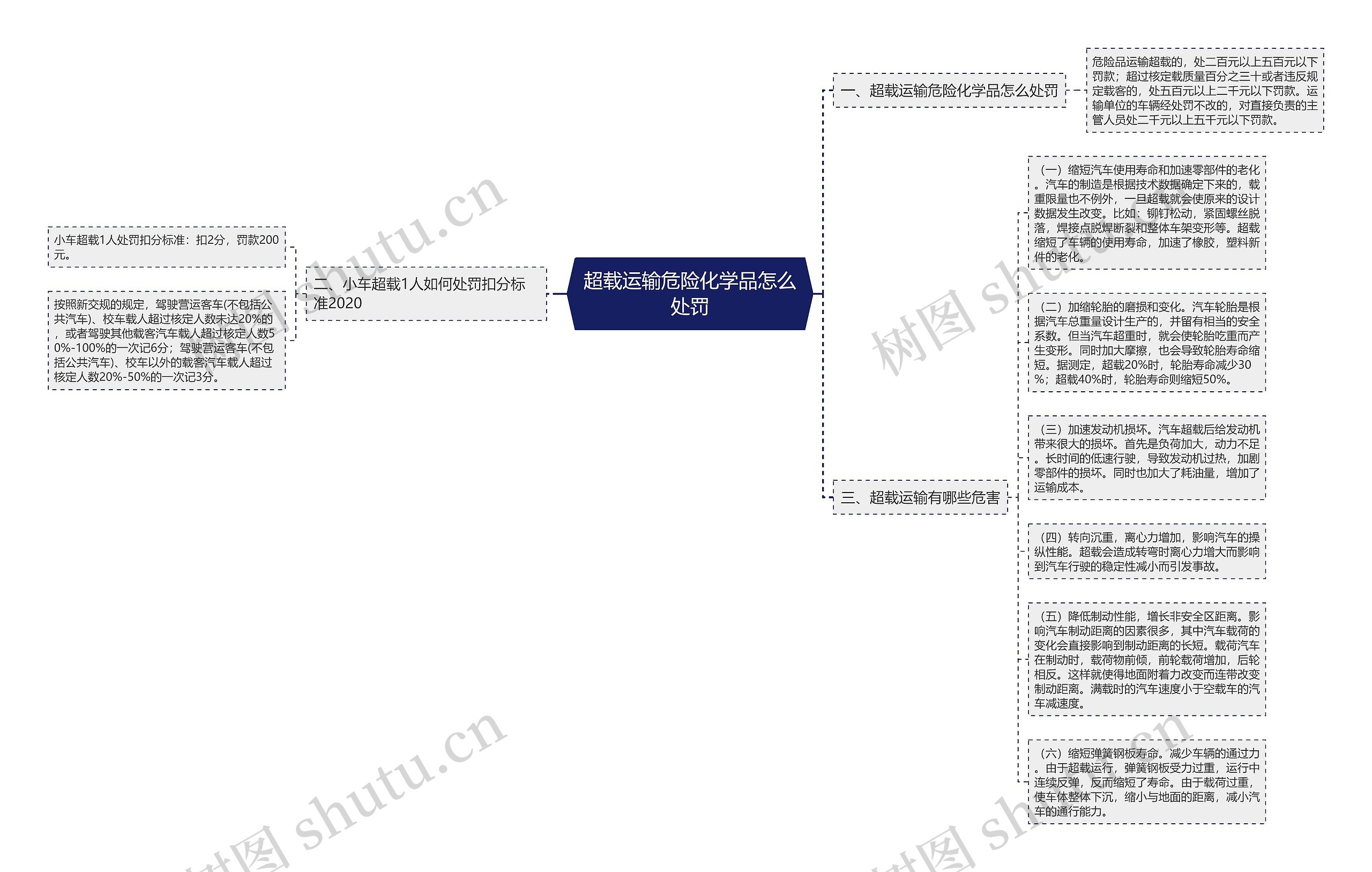 超载运输危险化学品怎么处罚思维导图