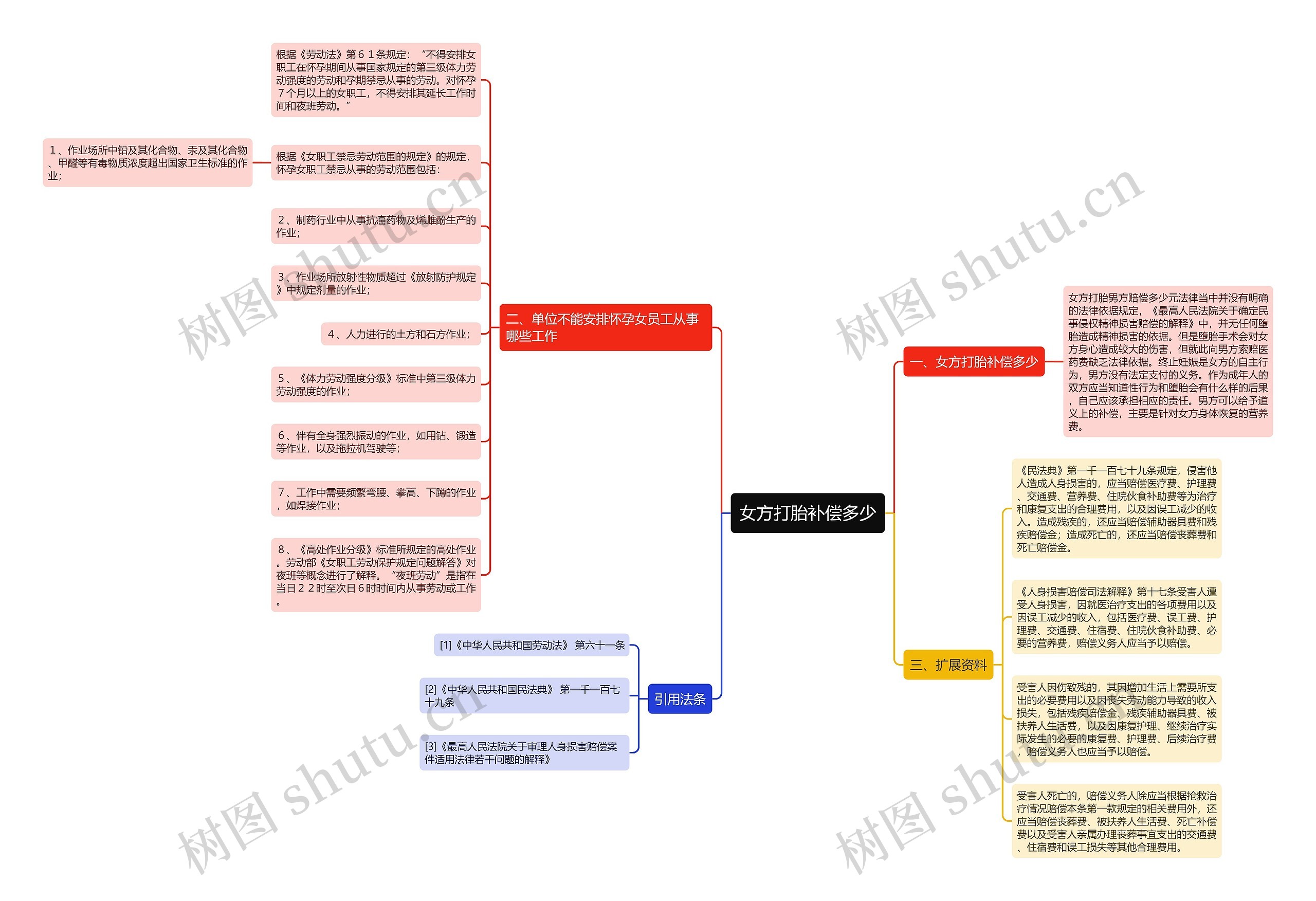 女方打胎补偿多少思维导图