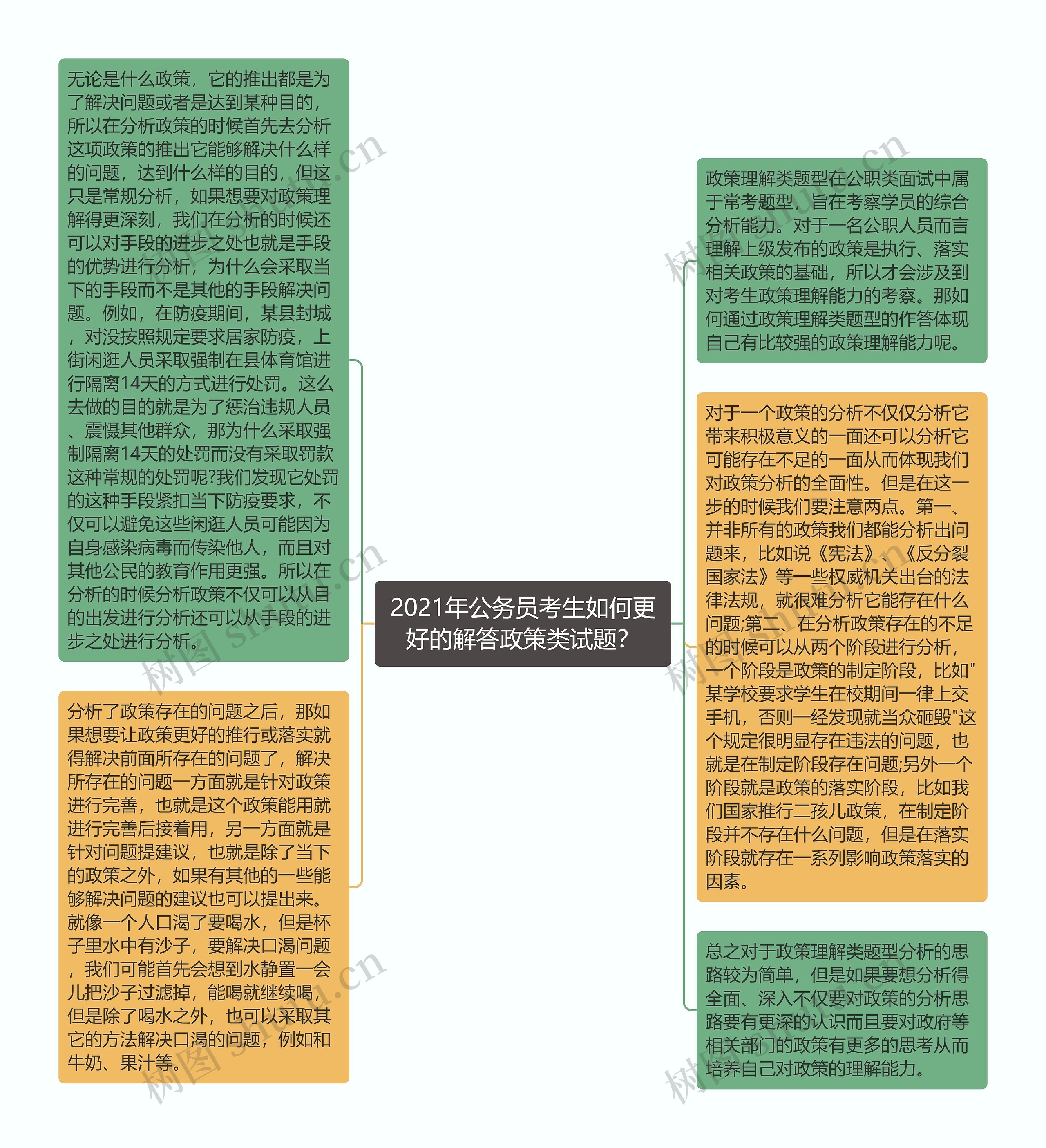 2021年公务员考生如何更好的解答政策类试题？思维导图