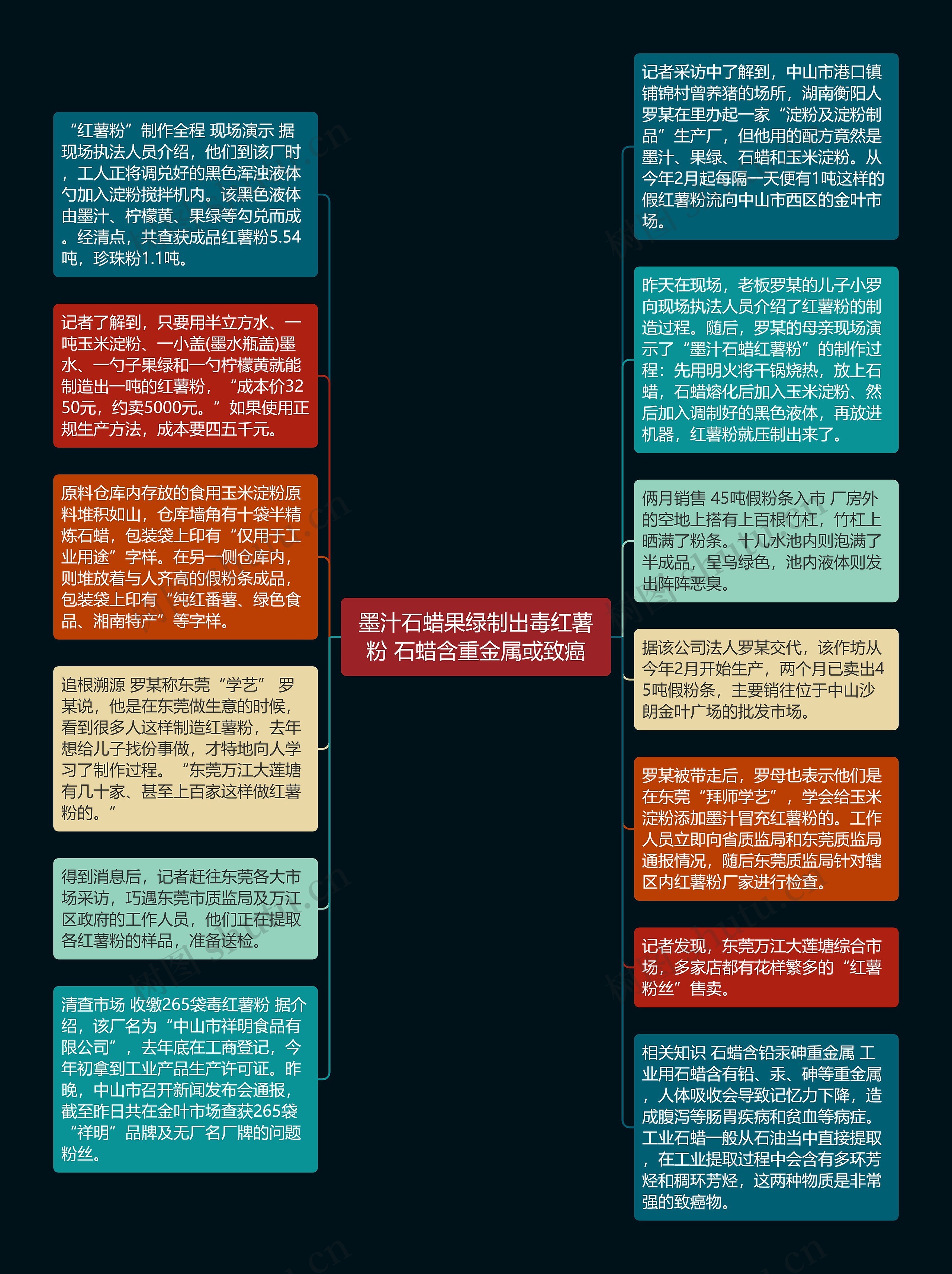 墨汁石蜡果绿制出毒红薯粉 石蜡含重金属或致癌思维导图