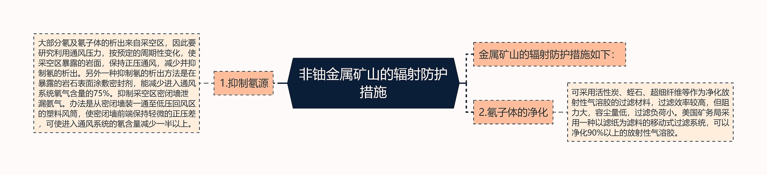 非铀金属矿山的辐射防护措施 非铀金属矿山的辐射防护措施