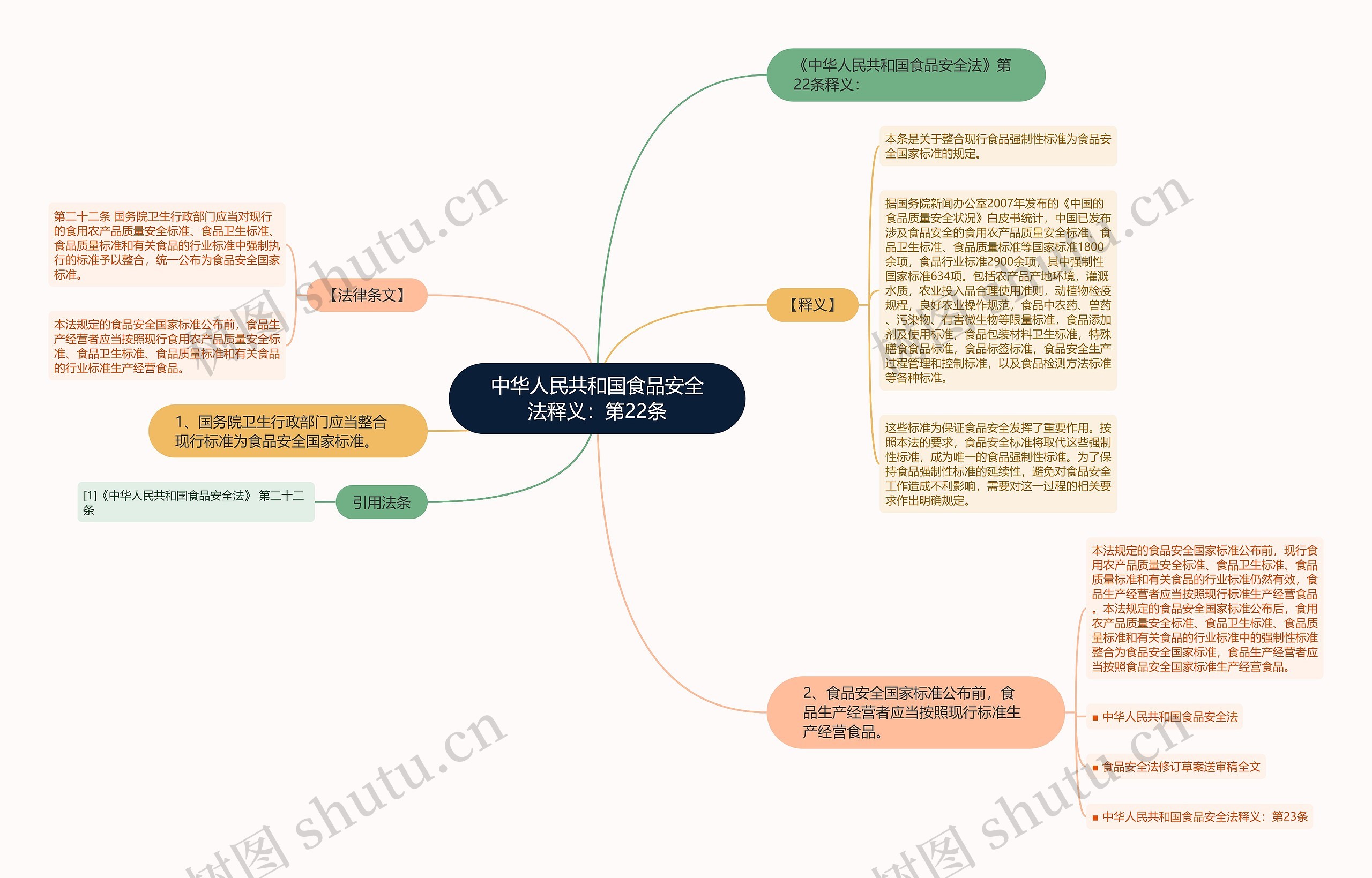 中华人民共和国食品安全法释义：第22条思维导图