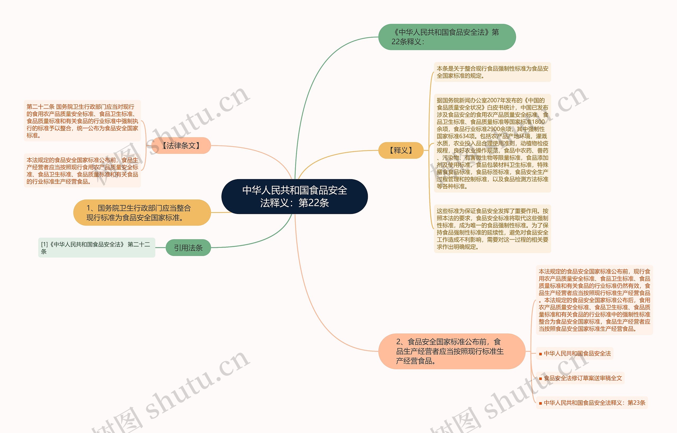 食品安全思维导图清晰图片