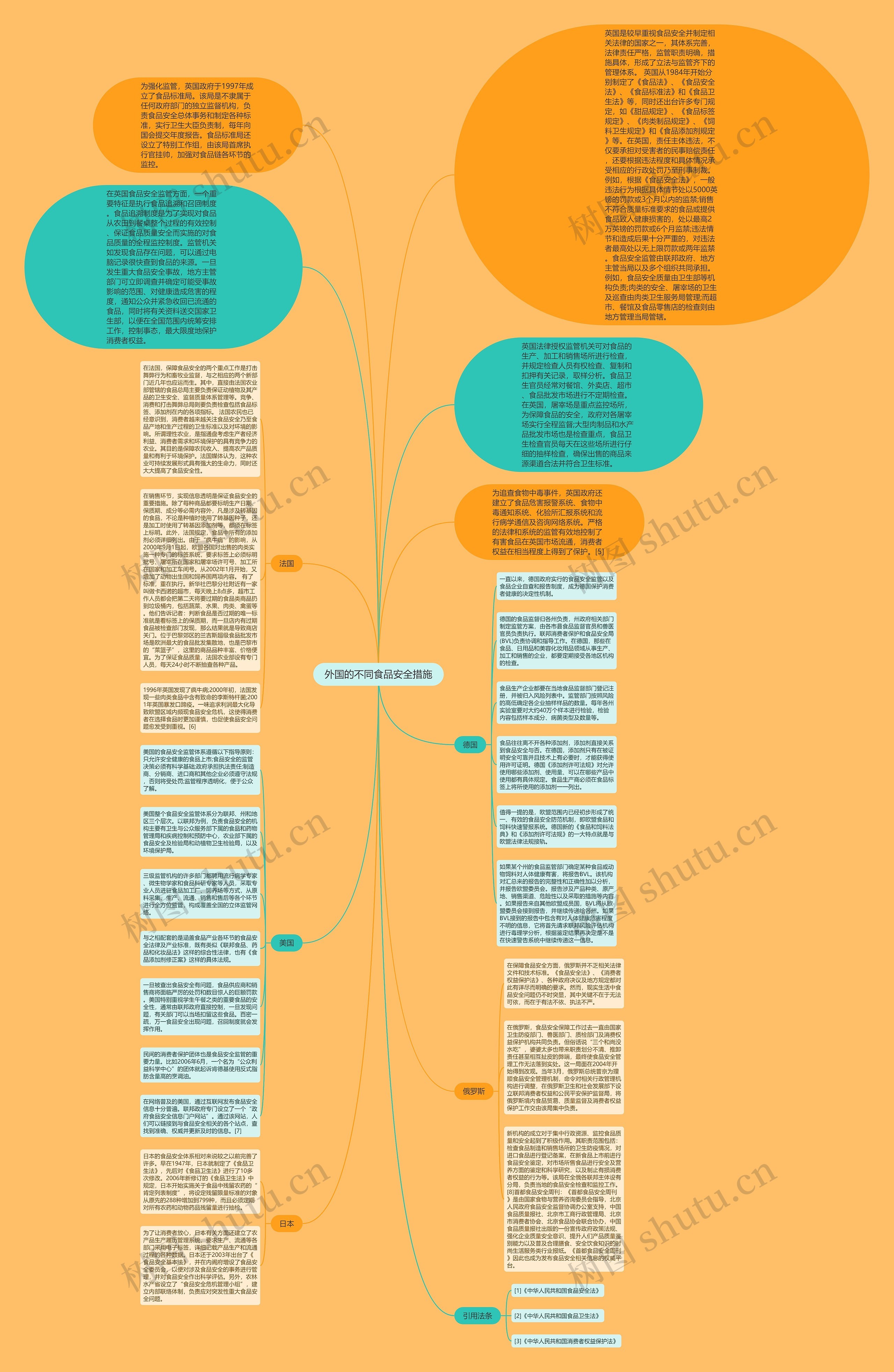外国的不同食品安全措施思维导图