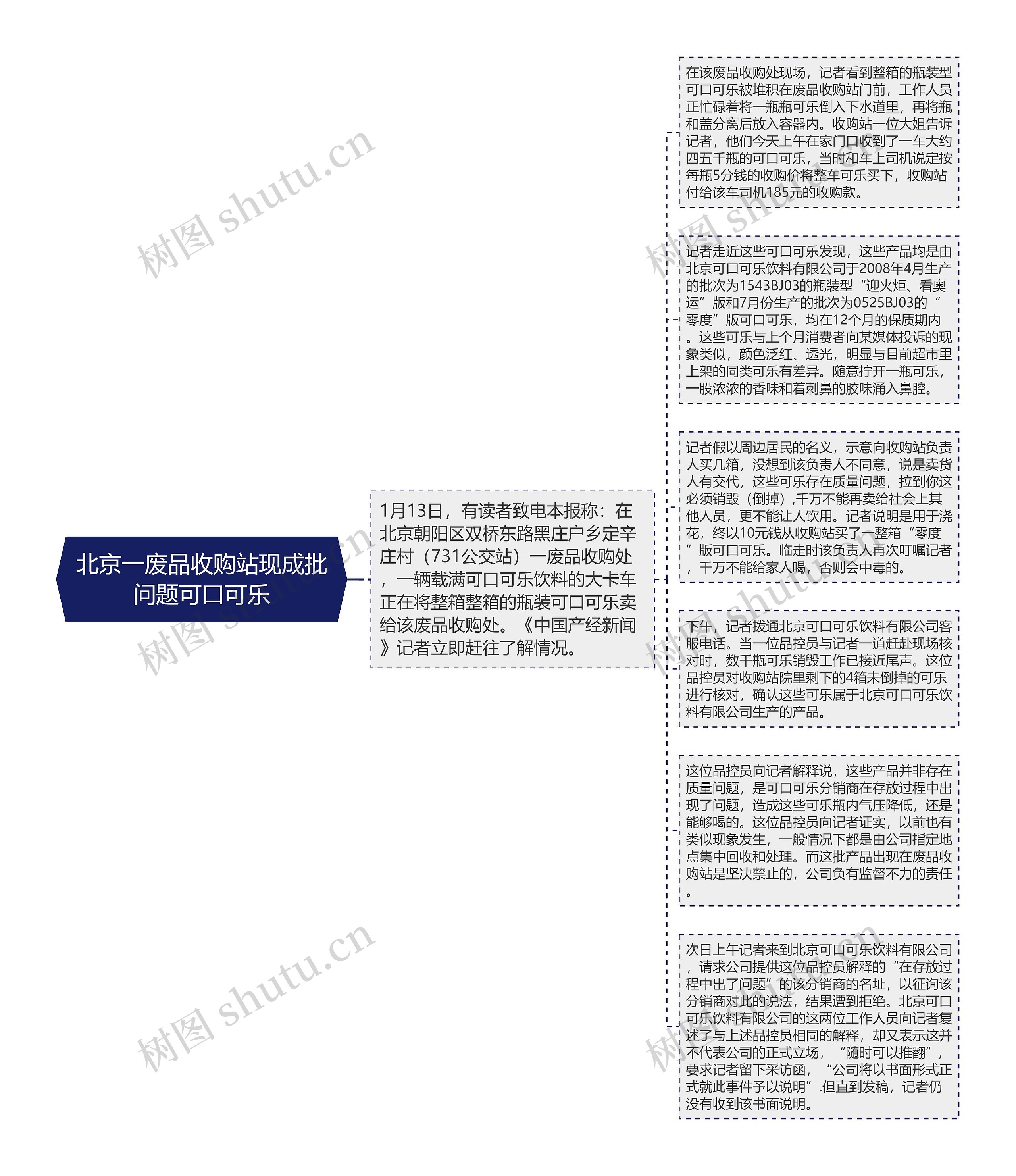 北京一废品收购站现成批问题可口可乐思维导图