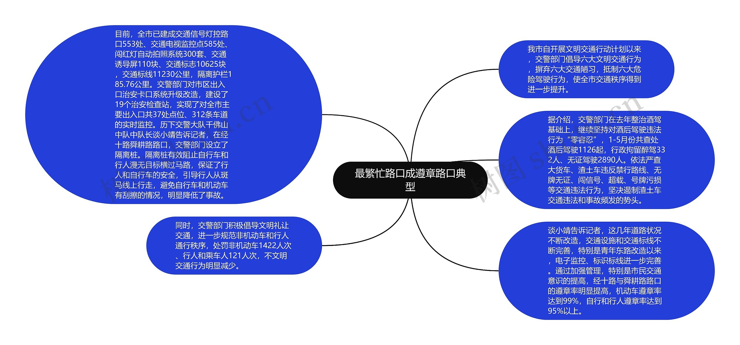 最繁忙路口成遵章路口典型思维导图