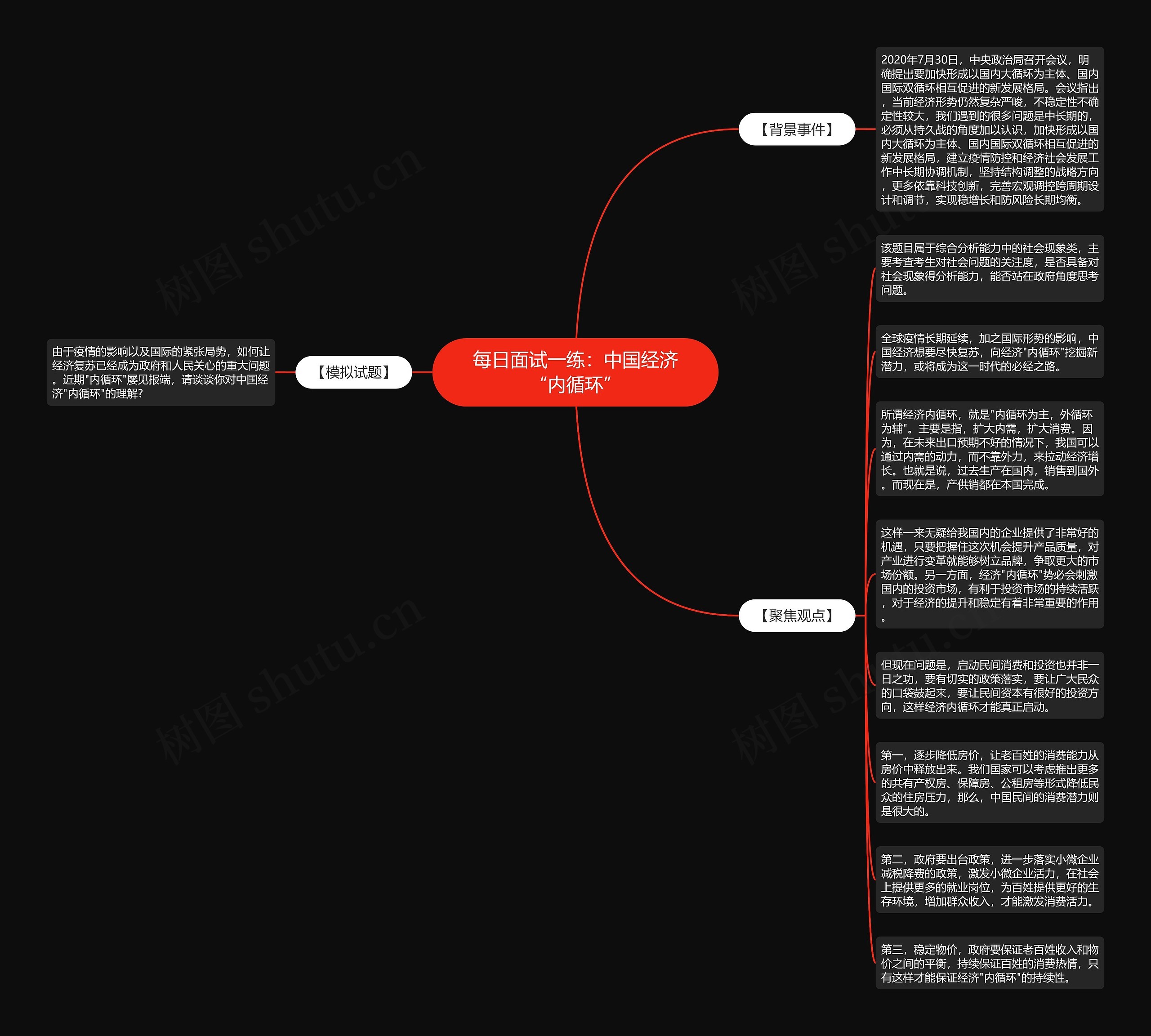每日面试一练:中国经济“内循环”思维导图高清图 每日面试一练:中国经济“内循环”思维导图