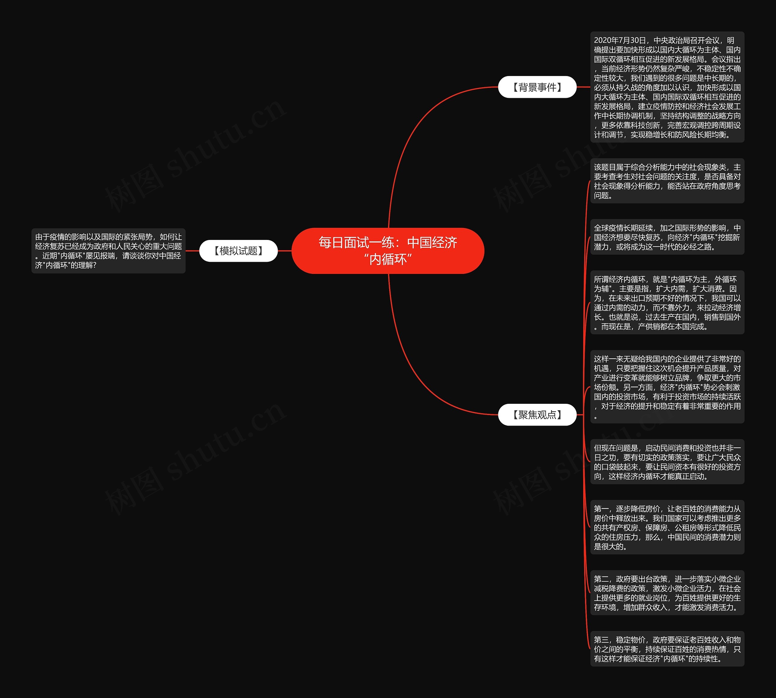 每日面试一练：中国经济“内循环”思维导图