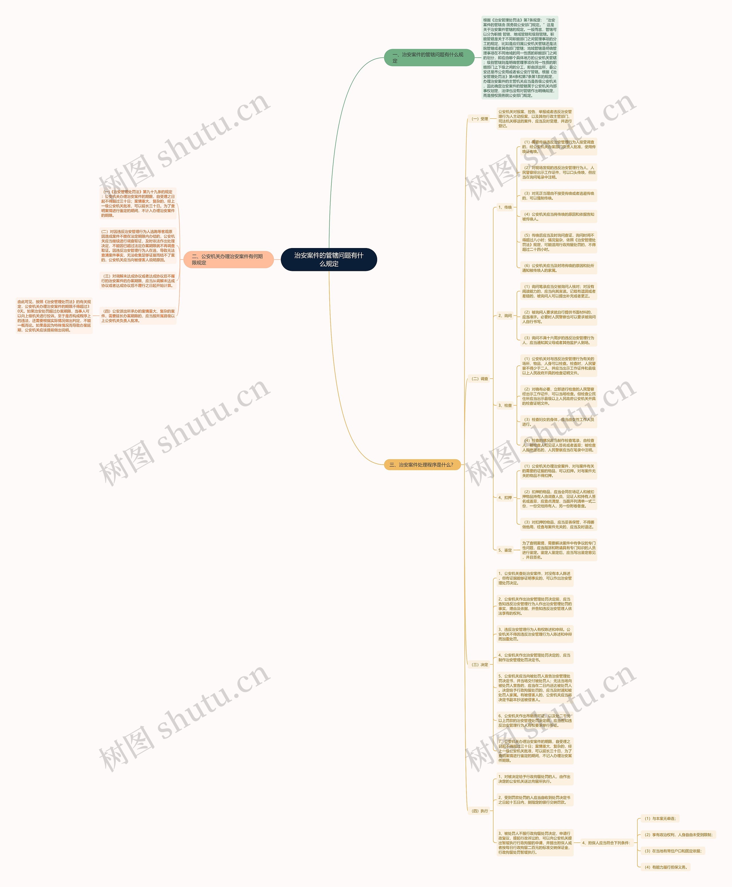 治安案件的管辖问题有什么规定思维导图