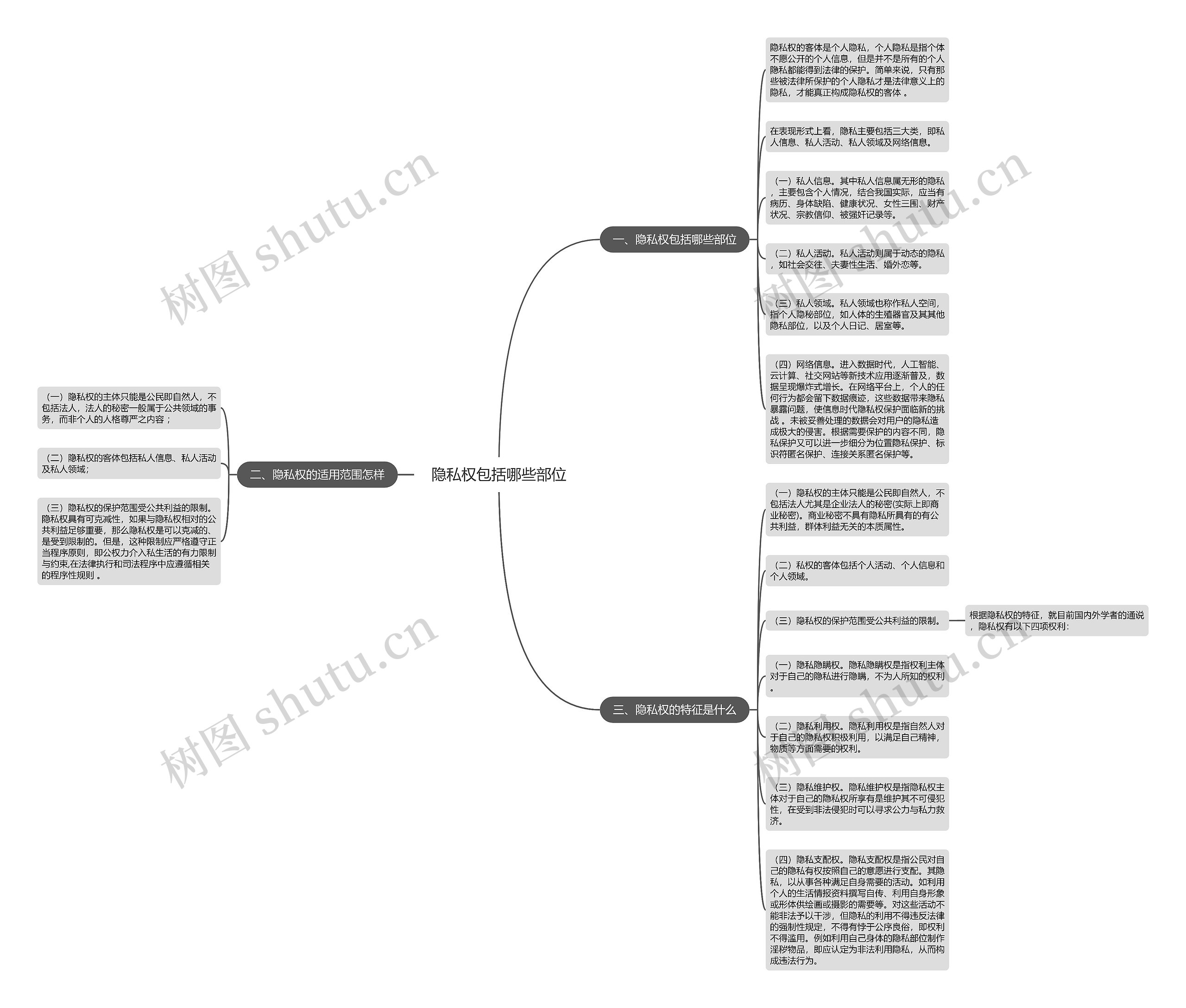 隐私权包括哪些部位思维导图