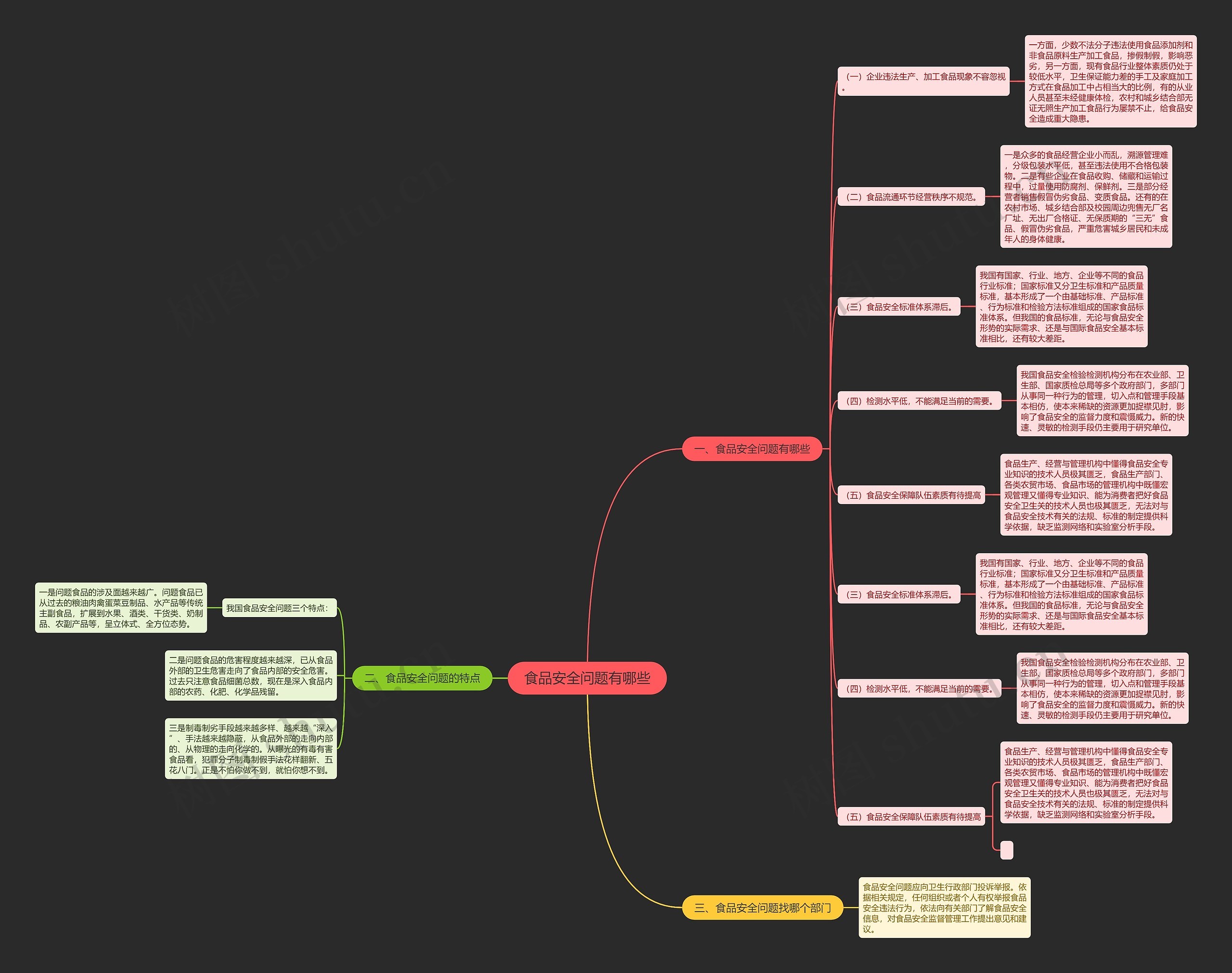 食品安全问题有哪些思维导图