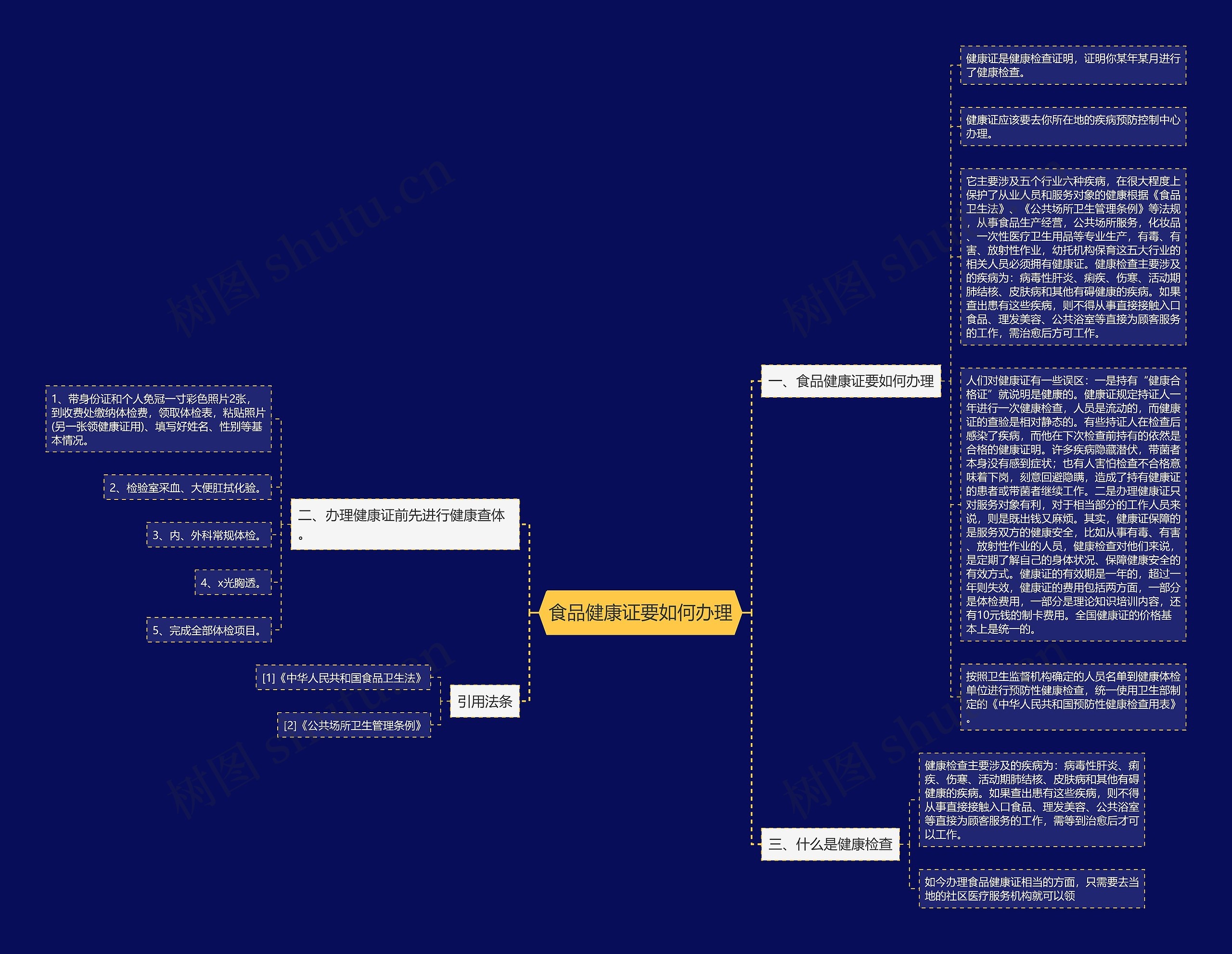 食品健康证要如何办理思维导图